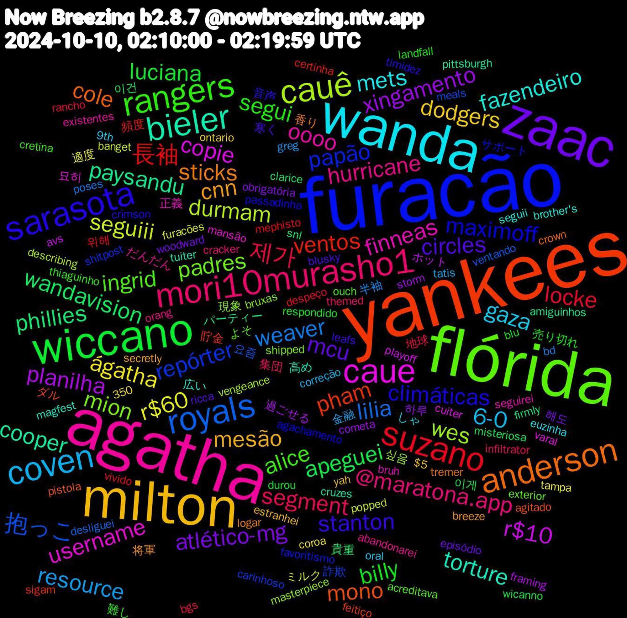 Word Cloud; its top words (sorted by weighted frequency, descending):  yankees, furacão, flórida, agatha, wanda, milton, zaac, wiccano, suzano, royals, cauê, caue, bieler, anderson, sarasota, rangers, mori10murasho1, coven, ágatha, xingamento, wandavision, ventos, repórter, mion, finneas, fazendeiro, cnn, circles, billy, 제가, weaver, seguiii, r$10, paysandu, mono, maximoff, ingrid, hurricane, gaza, dodgers, atlético-mg, apeguei, 長袖, 抱っこ, wes, username, torture, sticks, stanton, segui, segment, resource, r$60, planilha, phillies, pham, papão, padres, oooo, mets, mesão, mcu, luciana, locke, lilia, durmam, copie, cooper, cole, climáticas, alice, @maratona.app, 6-0, 하루, 이건, 頻度, 詐欺, 現象, 正義, 広い, 将軍, 寒く, 売り切れ, 地球, 半袖, ミルク, ホット, パーティー, ダル, サポート, よそ, だんだん, しゃ, yah, woodward, wicanno, vivido, ventando, vengeance, varal, tuiter, tremer, timidez, thiaguinho, themed, tatis, tampa, storm, snl, sigam, shitpost, shipped, seguirei, seguii, secretly, ricca, respondido, rancho, poses, popped, playoff, pittsburgh, pistola, passadinha, ouch, orang, oral, ontario, obrigatória, misteriosa, mephisto, meals, masterpiece, mansão, magfest, logar, leafs, landfall, infiltrator, greg, furacões, framing, firmly, feitiço, favoritismo, exterior, existentes, euzinha, estranhei, episódio, durou, despeço, desliguei, describing, cuiter, cruzes, crown, crimson, cretina, cracker, correção, coroa, cometa, clarice, certinha, carinhoso, bruxas, bruh, brother's, breeze, blusky, blu, bgs, bd, banget, avs, amiguinhos, agitado, agachamento, acreditava, abandonarei, 9th, 350, $5, 해도, 이게, 위해, 요즘, 싶음, 묘히, 高め, 香り, 音声, 難し, 集団, 金融, 適度, 過ごせる, 貴重, 貯金