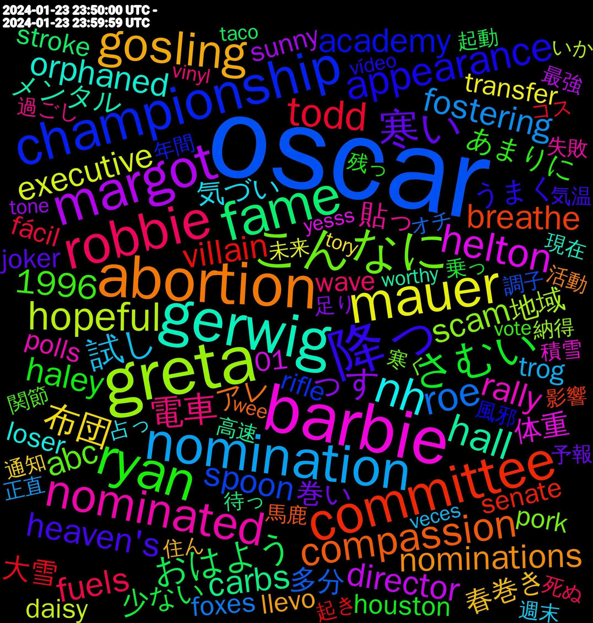 Word Cloud; its top words (sorted by weighted frequency, descending):  oscar, greta, barbie, gerwig, abortion, 降っ, ryan, robbie, nomination, mauer, margot, fame, committee, championship, こんなに, nominated, nh, gosling, 寒い, さむい, todd, roe, hopeful, helton, hall, compassion, appearance, 電車, 試し, 布団, っす, おはよう, villain, spoon, scam, rally, orphaned, nominations, letterboxd.com/robertdoc/fi, heaven's, haley, fuels, fostering, executive, director, carbs, breathe, academy, abc, @hope_fulhaven, 1996, 貼っ, 気づい, 春巻き, 巻い, 少ない, 大雪, 多分, 地域, 体重, メンタル, アレ, うまく, あまりに, wave, trog, transfer, touching, sunny, stroke, senate, rifle, responder, repeatedly, pork, polls, palworld, palavras, oppenheimer, masks, loser, llevo, lizard, landslide, joker, involve, houston, hampshire, fácil, foxes, fourth, fortnite, famer, dummy, daisy, consistent, colorado, category, appointed, aliens, airlines, 01, 高速, 馬鹿, 風邪, 関節, 過ごし, 週末, 通知, 足り, 起動, 起き, 調子, 終わる, 終わら, 納得, 積雪, 生きる, 現在, 片付け, 無くなっ, 活動, 水曜日, 気温, 気に入っ, 残っ, 死ぬ, 正直, 未来, 最強, 挑戦, 待っ, 影響, 強い, 弱い, 年間, 届く, 寒く, 学校, 失敗, 取れ, 占っ, 削除, 住ん, 仕事, 予報, 乗っ, 上映, 上げる, ワーク, リンク, リモート, ベッド, ドラクエ, サイト, コロナ, コス, カード, オチ, やばい, めちゃめちゃ, ぼちぼち, なぜ, どっか, せよ, かけ, お前, うわ, いか, あたり, интересно, yikes, yessss, yesss, worthy, werewolf, wee, waited, wagner, vídeo, vote, vinyl, veterans, veces, uykum, underrated, tuesday, trumps, trabalho, tory, tone, tomar, threaten, themed, tenor.com/view/pokemon, tennessee, taco, sweaty, supporters, sticking