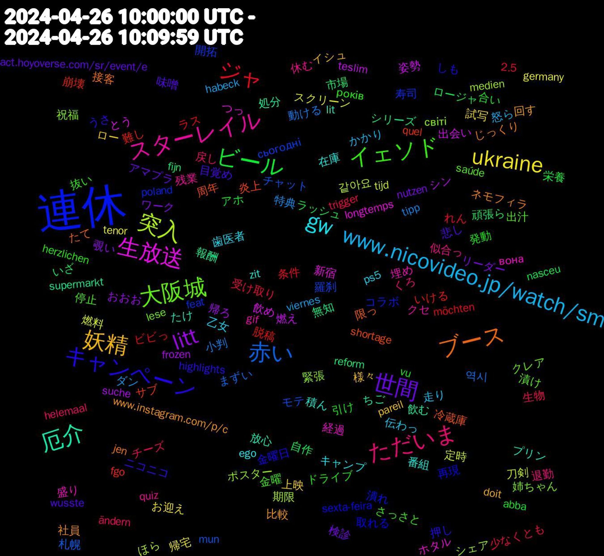 Word Cloud; its top words (sorted by weighted frequency, descending):  連休, 大阪城, スターレイル, gw, 妖精, 世間, ビール, ジャ, 赤い, 突入, 生放送, 厄介, ブース, キャンペーン, イェソド, ただいま, www.nicovideo.jp/watch/sm, ukraine, litt, 頑張ら, 難し, 開拓, 祝福, 盛り, 番組, 比較, 悲し, 引け, 少なくとも, 小判, 定時, 姿勢, 報酬, 周年, 取れる, 出汁, 休む, 乙女, ロー, リーダー, ラッシュ, ビビっ, チャット, シェア, つっ, たけ, じっくり, うさ, років, ändern, viernes, tenor, suche, reform, quel, poland, lese, gif, ego, doit, act.hoyoverse.com/sr/event/e, abba, 2.5, 역시, 같아요, 飲め, 飲む, 限っ, 金曜日, 金曜, 退勤, 走り, 試写, 覗い, 自作, 脱稿, 羅刹, 緊張, 経過, 積ん, 社員, 目覚め, 発動, 生物, 特典, 燃料, 燃え, 無知, 炎上, 潰れ, 漬け, 残業, 歯医者, 様々, 検診, 栄養, 条件, 札幌, 期限, 新宿, 放心, 接客, 押し, 抜い, 戻し, 怒ら, 帰宅, 帰ろ, 市場, 崩壊, 寿司, 姉ちゃん, 埋め, 在庫, 回す, 味噌, 合い, 受け取り, 動ける, 刀剣, 出会い, 処分, 冷蔵庫, 再現, 停止, 似合っ, 伝わっ, 上映, ワーク, ロージャ, ラス, モテ, ポスター, ホタル, プリン, ネモフィラ, ニコニコ, ドライブ, チーズ, ダン, スクリーン, シン, シリーズ, サブ, コラボ, クレア, クセ, キャンプ, イシュ, アマプラ, アホ, れん, まずい, ほら, とう, ちご, たて, しも, さっさと, くろ, かかり, お迎え, おおお, いざ, いける, сьогодні, світі, вона, zit, www.instagram.com/p/c, wusste, vu, trigger, tipp, tijd, teslim, supermarkt, shortage, sexta-feira, saúde, quiz, ps5, pareil, nutzen, nasceu, möchten, mun, medien, longtemps, lit, jen, highlights, herzlichen, helemaal, habeck, germany, frozen, fijn, fgo, feat