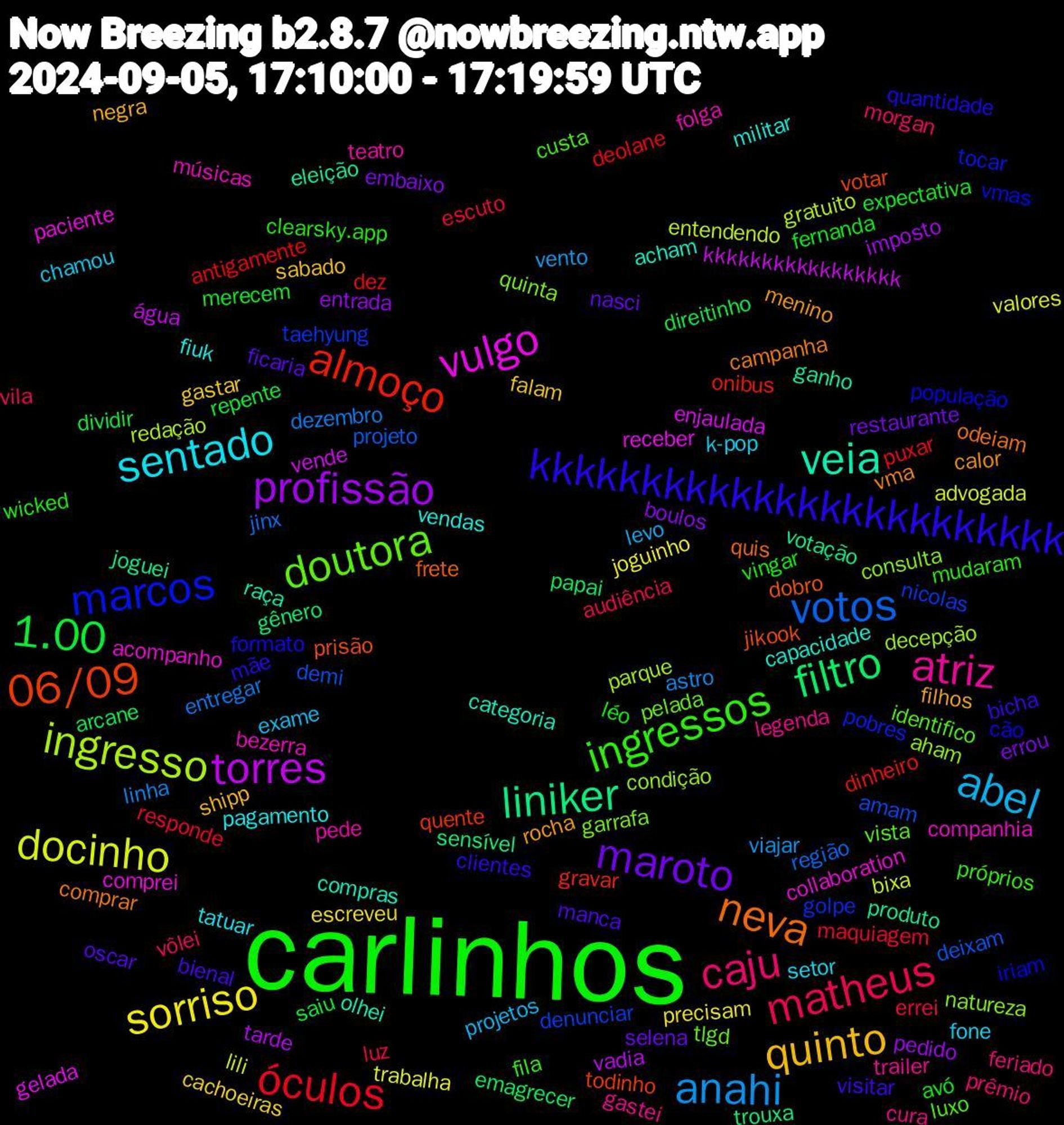 Word Cloud; its top words (sorted by weighted frequency, descending):  carlinhos, matheus, anahi, docinho, torres, liniker, 06/09, marcos, doutora, atriz, sentado, quinto, maroto, 1.00, óculos, votos, ingresso, vulgo, veia, neva, kkkkkkkkkkkkkkkkkkkkkkkk, ingressos, caju, abel, sorriso, profissão, filtro, almoço, taehyung, quinta, bezerra, vendas, rocha, oscar, fernanda, errei, dezembro, bixa, vende, produto, prisão, população, luxo, legenda, k-pop, gastar, embaixo, direitinho, deolane, demi, condição, collaboration, categoria, campanha, bicha, wicked, vôlei, vento, trabalha, tarde, sensível, quente, pobres, pelada, pede, pagamento, negra, nasci, merecem, maquiagem, jinx, gratuito, gelada, ganho, frete, formato, fila, feriado, exame, escreveu, entrada, emagrecer, dinheiro, denunciar, consulta, companhia, capacidade, calor, bienal, avó, audiência, astro, advogada, água, votação, votar, vmas, vista, trailer, setor, sabado, restaurante, repente, puxar, projeto, parque, paciente, olhei, odeiam, mãe, mudaram, morgan, levo, joguinho, imposto, gênero, gravar, golpe, garrafa, folga, fiuk, filhos, ficaria, expectativa, escuto, entregar, entendendo, enjaulada, eleição, dobro, cão, custa, cura, chamou, cachoeiras, boulos, arcane, antigamente, amam, aham, acompanho, acham, vma, visitar, vingar, vila, viajar, valores, vadia, trouxa, todinho, tocar, tlgd, teatro, tatuar, shipp, selena, saiu, responde, região, redação, receber, raça, quis, quantidade, próprios, prêmio, projetos, precisam, pedido, papai, onibus, nicolas, natureza, músicas, militar, menino, manca, léo, luz, linha, lili, kkkkkkkkkkkkkkkkk, joguei, jikook, iriam, identifico, gastei, fone, falam, errou, dividir, dez, deixam, decepção, comprei, compras, comprar, clientes, clearsky.app