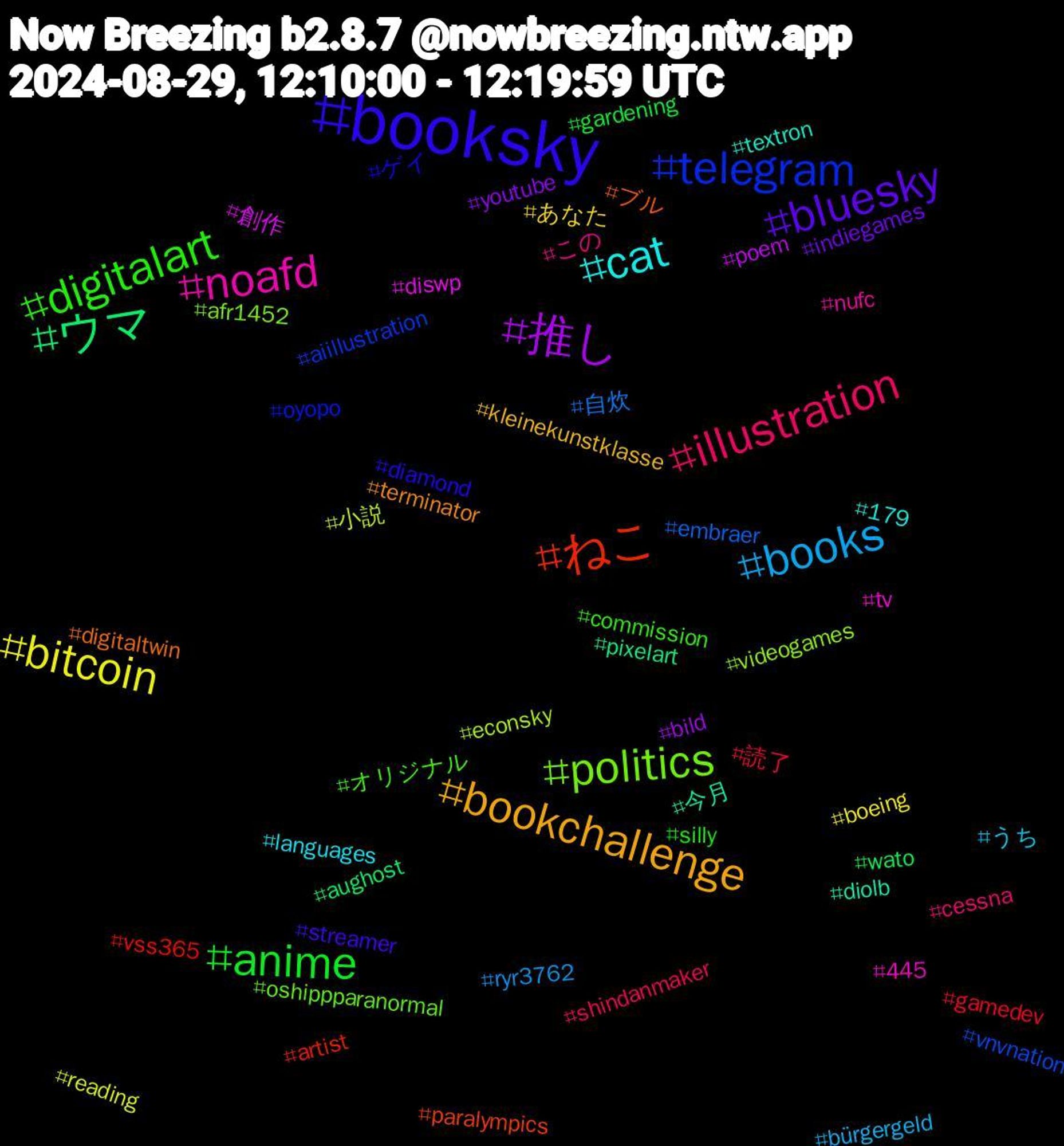 Hashtag Cloud; its hashtagged words/phrases (sorted by weighted frequency, descending):  booksky, digitalart, illustration, books, bitcoin, 推し, ウマ, ねこ, telegram, politics, noafd, cat, bookchallenge, bluesky, anime, 読了, 自炊, 小説, 創作, 今月, ブル, ゲイ, オリジナル, この, うち, あなた, youtube, wato, vss365, vnvnation, videogames, tv, textron, terminator, streamer, silly, shindanmaker, ryr3762, reading, poem, pixelart, paralympics, oyopo, oshippparanormal, nufc, languages, kleinekunstklasse, indiegames, gardening, gamedev, embraer, econsky, diswp, diolb, digitaltwin, diamond, commission, cessna, bürgergeld, boeing, bild, aughost, artist, aiillustration, afr1452, 445, 179