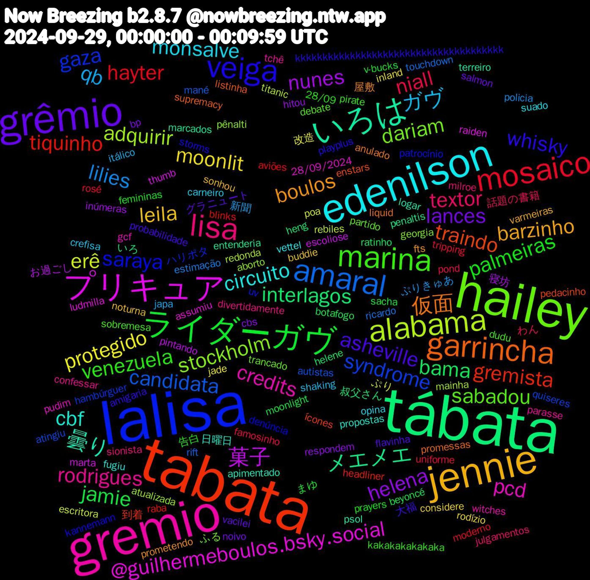 Word Cloud; its top words (sorted by weighted frequency, descending):  tábata, tabata, lalisa, hailey, gremio, edenilson, jennie, grêmio, ライダーガヴ, mosaico, amaral, alabama, プリキュア, いろは, garrincha, veiga, marina, lisa, ガヴ, moonlit, helena, bama, tiquinho, syndrome, stockholm, pcd, cbf, boulos, asheville, palmeiras, niall, lilies, erê, 菓子, メエメエ, traindo, saraya, sabadou, rodrigues, monsalve, leila, lances, jamie, hayter, candidata, adquirir, @guilhermeboulos.bsky.social, 曇り, 仮面, whisky, venezuela, textor, qb, protegido, nunes, interlagos, gremista, gaza, dariam, credits, circuito, barzinho, グラニュート, まゆ, uniforme, ricardo, rebiles, marta, marcados, listinha, kannemann, dudu, divertidamente, crefisa, considere, cbs, botafogo, blinks, atingiu, aborto, 28/09/2024, 日曜日, 屋敷, 大福, 告白, わん, ぷりきゅあ, ぷり, お過ごし, いろ, ícones, uv, trancado, tchê, suado, sonhou, salmon, sacha, rosé, rift, redonda, raiden, psol, promessas, playplus, pirate, milroe, itálico, inland, hitou, helene, headliner, hambúrguer, georgia, gcf, fugiu, fts, flavinha, femininas, famosinho, estimação, escritora, escoliose, entenderia, enstars, denúncia, debate, confessar, carneiro, buddie, bp, beyoncé, aviões, autistas, atualizada, assumiu, apimentado, anulado, amigaria, 28/09, 話題の書籍, 新聞, 改造, 寝坊, 叔父さん, 到着, ハリポタ, ふる, witches, vettel, varmeiras, vacilei, v-bucks, tripping, touchdown, titanic, thumb, terreiro, supremacy, storms, sobremesa, sionista, shaking, rodízio, respondem, ratinho, raba, quiseres, pênalti, pudim, propostas, prometendo, probabilidade, prayers, pond, policia, poa, pintando, penaltis, pedacinho, patrocínio, partido, parasse, opina, noturna, noivo, moonlight, moderno, mané, mainha, ludmilla, logar, liquid, kkkkkkkkkkkkkkkkkkkkkkkkkkkkkkkkkkkkkk, kakakakakakaka, julgamentos, japa, jade, inúmeras, heng