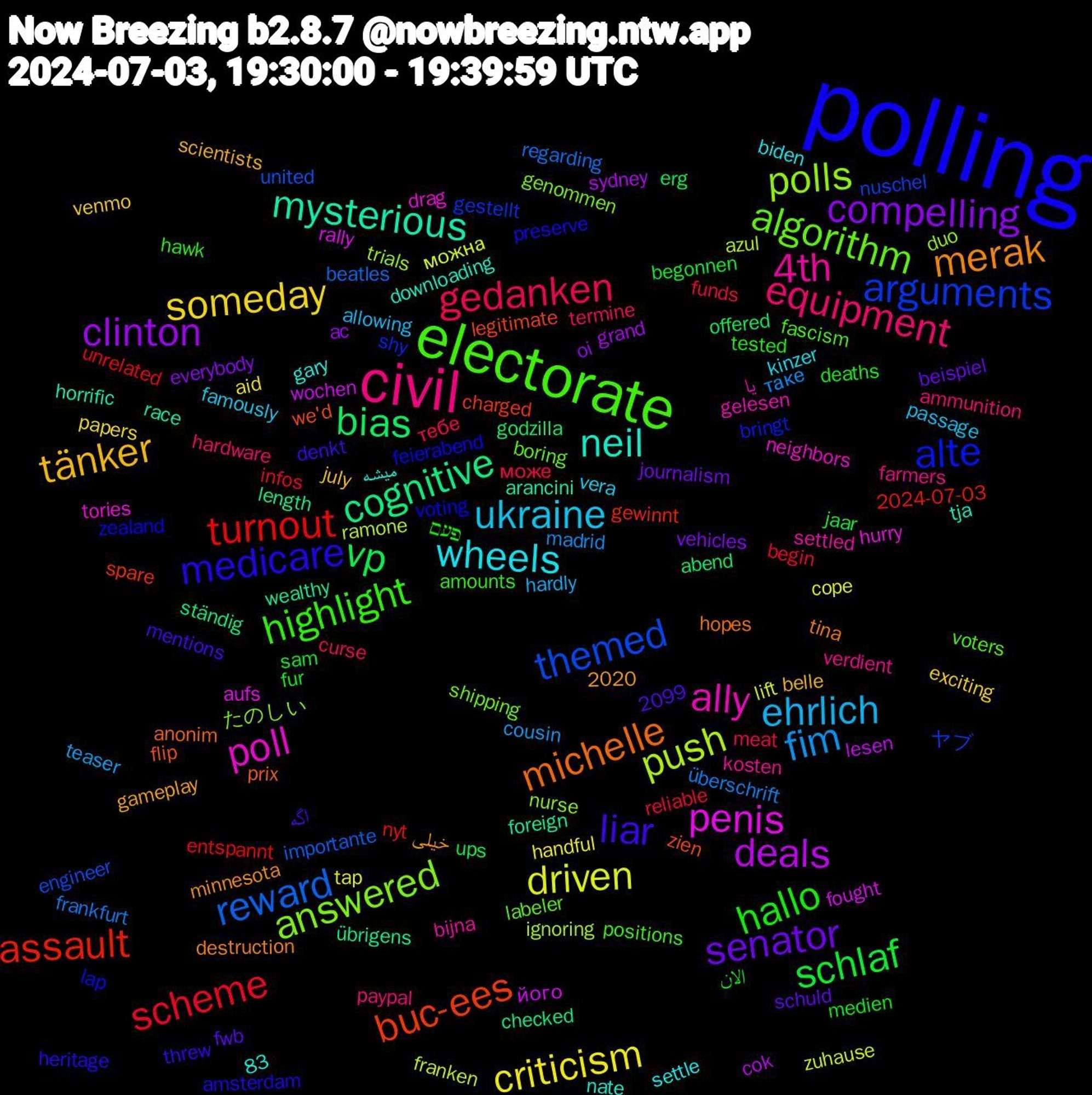 Word Cloud; its top words (sorted by weighted frequency, descending):  polling, electorate, civil, ukraine, someday, compelling, vp, turnout, themed, polls, poll, neil, merak, liar, hallo, gedanken, fim, driven, deals, cognitive, buc-ees, alte, algorithm, 4th, wheels, tänker, senator, schlaf, scheme, reward, push, penis, mysterious, michelle, medicare, highlight, equipment, ehrlich, criticism, clinton, bias, assault, arguments, answered, ally, الان, може, überschrift, zuhause, wochen, wealthy, we'd, voting, voters, verdient, vera, venmo, vehicles, ups, unrelated, united, trials, tories, tja, tina, threw, tested, termine, teaser, tap, sydney, ständig, spare, shy, shipping, settled, settle, scientists, schuld, sam, reliable, regarding, ramone, rally, race, prix, preserve, positions, paypal, passage, papers, oi, offered, nyt, nuschel, nurse, neighbors, nate, minnesota, mentions, medien, meat, madrid, lift, lesen, length, legitimate, lap, labeler, kosten, kinzer, july, journalism, jaar, infos, importante, ignoring, hurry, horrific, hopes, heritage, hawk, hardware, hardly, handful, grand, godzilla, gewinnt, gestellt, genommen, gelesen, gary, gameplay, fwb, fur, funds, frankfurt, franken, fought, foreign, flip, feierabend, fascism, farmers, famously, exciting, everybody, erg, entspannt, engineer, duo, drag, downloading, destruction, denkt, deaths, curse, cousin, cope, cok, checked, charged, bringt, boring, bijna, biden, belle, beispiel, begonnen, begin, beatles, azul, aufs, arancini, anonim, amsterdam, amounts, ammunition, allowing, aid, ac, abend, 83, 2099, 2024-07-03, 2020, ヤブ, たのしい, یا, میشه, خیلی, اگه, פעם, тебе, таке, можна, його, übrigens, zien, zealand