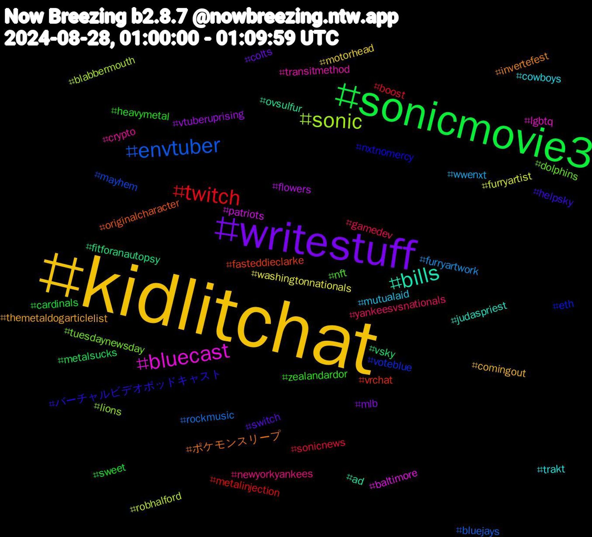 Hashtag Cloud; its hashtagged words/phrases (sorted by weighted frequency, descending):  kidlitchat, writestuff, sonicmovie3, twitch, envtuber, sonic, bluecast, bills, ポケモンスリープ, バーチャルビデオポッドキャスト, zealandardor, yankeesvsnationals, wwenxt, washingtonnationals, vtuberuprising, vsky, vrchat, voteblue, tuesdaynewsday, transitmethod, trakt, themetaldogarticlelist, switch, sweet, sonicnews, rockmusic, robhalford, patriots, ovsulfur, originalcharacter, nxtnomercy, nft, newyorkyankees, mutualaid, motorhead, mlb, metalsucks, metalinjection, mayhem, lions, lgbtq, judaspriest, invertefest, helpsky, heavymetal, gamedev, furryartwork, furryartist, flowers, fitforanautopsy, fasteddieclarke, eth, dolphins, crypto, cowboys, comingout, colts, cardinals, boost, bluejays, blabbermouth, baltimore, ad