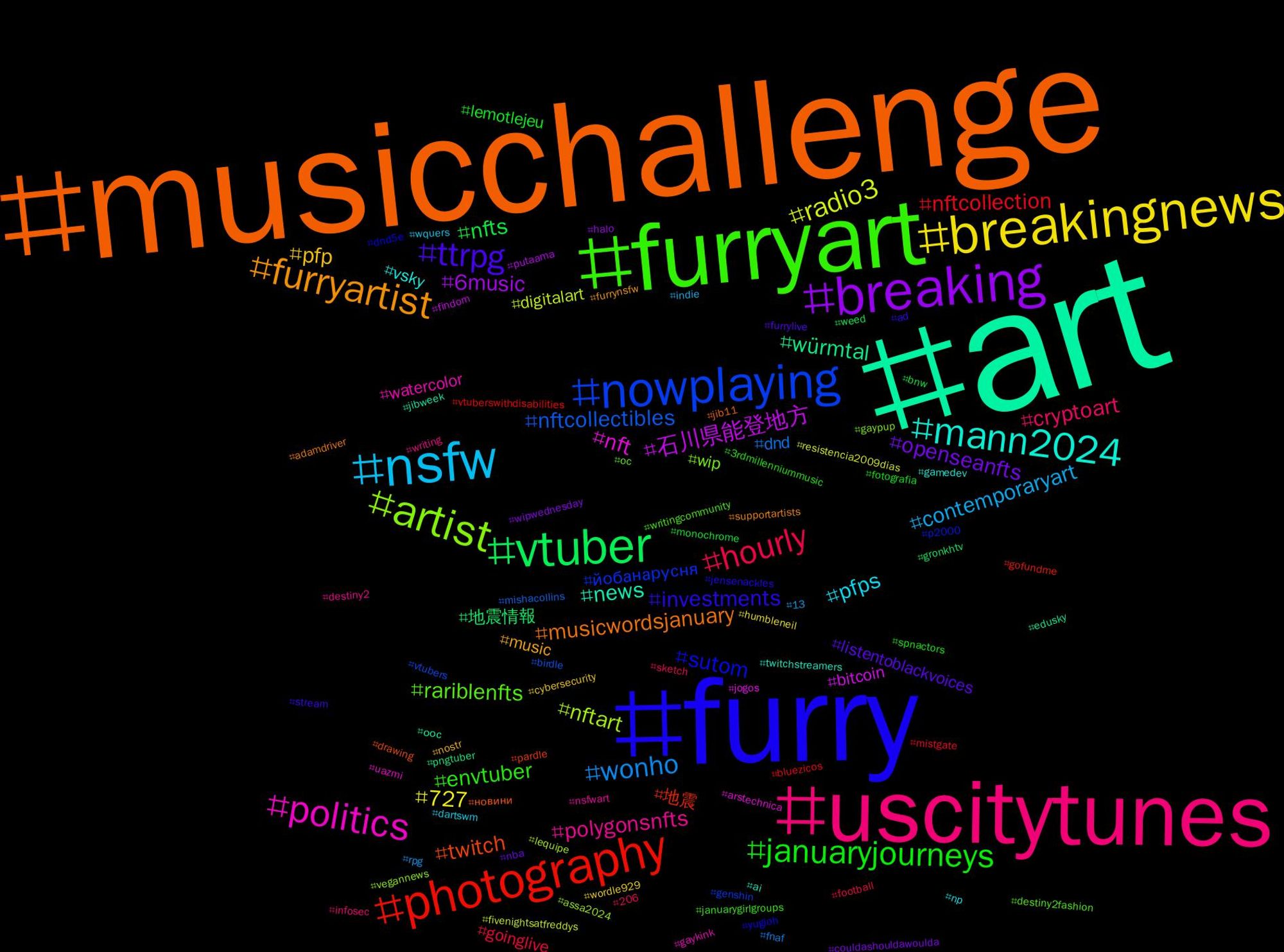 Hashtag Cloud; its hashtags (sorted by weighted frequency, descending):  #art, #musicchallenge, #furry, #furryart, #uscitytunes, #nsfw, #breakingnews, #breaking, #vtuber, #photography, #nowplaying, #artist, #politics, #mann2024, #furryartist, #ttrpg, #januaryjourneys, #hourly, #wonho, #radio3, #石川県能登地方, #würmtal, #twitch, #sutom, #rariblenfts, #polygonsnfts, #pfps, #pfp, #openseanfts, #nfts, #nftcollection, #nftcollectibles, #nftart, #nft, #news, #musicwordsjanuary, #investments, #envtuber, #cryptoart, #contemporaryart, #727, #6music, #地震情報, #地震, #йобанарусня, #wip, #watercolor, #vsky, #music, #listentoblackvoices, #lemotlejeu, #goinglive, #dnd, #digitalart, #bitcoin, #оос, #новини, #yugioh, #writingcommunity, #writing, #wquers, #wordle929, #wipwednesday, #weed, #vtuberswithdisabilities, #vtubers, #vegannews, #uazmi, #twitchstreamers, #supportartists, #stream, #spnactors, #sketch, #rpg, #resistencia2009dias, #putaama, #pngtuber, #pardle, #p2000, #oc, #nsfwart, #np, #nostr, #nba, #monochrome, #mistgate, #mishacollins, #lequipe, #jogos, #jibweek, #jib11, #jensenackles, #januarygirlgroups, #infosec, #indie, #humbleneil, #halo, #gronkhtv, #gofundme, #genshin, #gaypup, #gaykink, #gamedev, #furrynsfw, #furrylive, #fotografia, #football, #fnaf, #fivenightsatfreddys, #findom, #edusky, #drawing, #dnd5e, #destiny2fashion, #destiny2, #dartswm, #cybersecurity, #couldashouldawoulda, #bnw, #bluezicos, #birdle, #assa2024, #arstechnica, #ai, #adamdriver, #ad, #3rdmillenniummusic, #206, #13