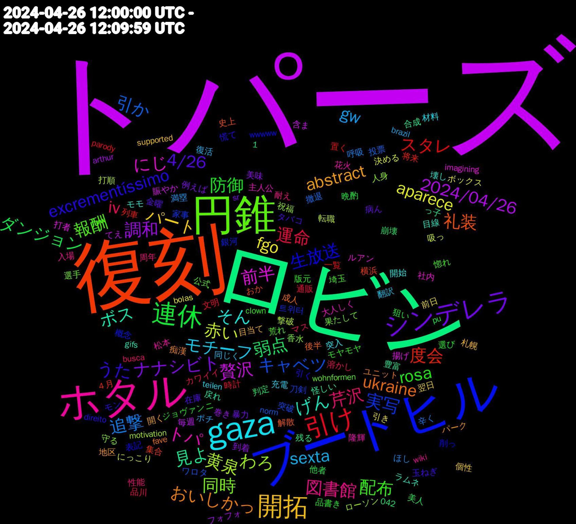 Word Cloud; its top words (sorted by weighted frequency, descending):  トパーズ, ロビン, 復刻, ブートヒル, 円錐, ホタル, gaza, 開拓, シンデレラ, 連休, 引け, 引か, 黄泉, 前半, ボス, ukraine, excrementíssimo, 配布, 芹沢, sexta, fgo, 調和, 弱点, 度会, 実写, 同時, トパ, そん, abstract, 4/26, 防御, 運命, 追撃, 赤い, 贅沢, 見よ, 礼装, 生放送, 報酬, 図書館, モチーフ, パート, ナナシビト, ダンジョン, スタレ, キャベツ, わろ, にじ, げん, おいしかっ, うた, rosa, iv, gw, aparece, 2024/04/26, 集合, 銀河, 選手, 花火, 突入, 目当て, 病ん, 狙い, 時計, 撤退, 撃破, 揚げ, 怪しい, 後半, 引く, 埼玉, 周年, 同じく, 前日, 到着, 判定, 列車, 刀剣, 人身, 主人公, モモ, パーク, タバコ, ジョヴァンニ, カワイイ, ほし, にっこり, てえ, っ子, おか, wwwww, wohnformen, wiki, teilen, supported, sr, pu, parody, norm, motivation, imagining, gifs, fave, direito, clown, busca, brazil, bolas, arthur, 1,042, ４月, 트위터, 香水, 隆輝, 開始, 開く, 金曜, 選び, 通販, 辛く, 転職, 賑やか, 豊富, 解散, 表記, 荒れ, 耐え, 翻訳, 翌日, 美味, 美人, 置く, 突破, 祝福, 社内, 目線, 痴漢, 玉ねぎ, 版元, 溶かし, 満塁, 決める, 毎週, 残る, 横浜, 概念, 果たして, 松本, 材料, 札幌, 暴力, 晩酌, 文明, 投票, 打順, 打者, 戻れ, 成人, 慌て, 惚れ, 性能, 復活, 引き, 巻き, 崩壊, 将来, 家事, 守る, 大人しく, 壊し, 地区, 在庫, 品書き, 品川, 呼吸, 吸っ, 含ま, 合成, 史上, 削っ, 公式, 入場, 充電, 個性, 例えば, 他者, 一覧, ワロタ, ローソン, ルアン, ラムネ, ユニット, モン, モヤモヤ, マス, ポチ, ボックス, フォフォ, フォト