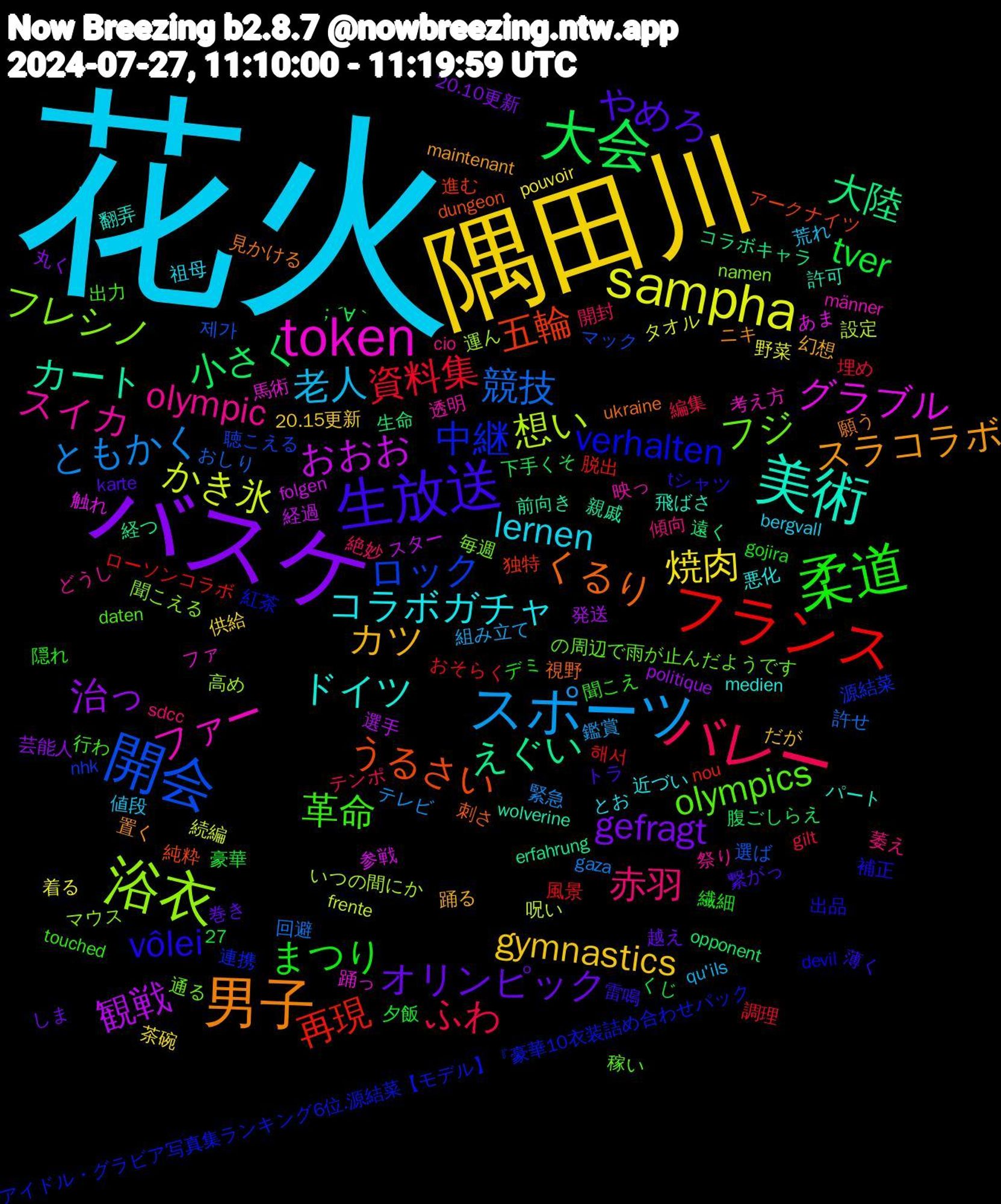 Word Cloud; its top words (sorted by weighted frequency, descending):  花火, 隅田川, バスケ, 大会, フランス, 開会, 浴衣, token, 美術, 男子, 生放送, 柔道, バレー, スポーツ, sampha, 観戦, 大陸, 五輪, 中継, フジ, スイカ, コラボガチャ, カツ, オリンピック, tver, 資料集, 競技, 想い, グラブル, カート, くるり, vôlei, 革命, 赤羽, 老人, 焼肉, 治っ, 小さく, 再現, ロック, フレシノ, ファー, ドイツ, スラコラボ, やめろ, まつり, ふわ, ともかく, かき氷, おおお, えぐい, うるさい, verhalten, olympics, olympic, lernen, gymnastics, gefragt, 風景, 選ば, 運ん, 踊っ, 許可, 見かける, 薄く, 聞こえ, 絶妙, 組み立て, 着る, 発送, 生命, 独特, 源結菜, 毎週, 映っ, 悪化, 幻想, 巻き, 夕飯, 埋め, 回避, 呪い, 参戦, 前向き, 刺さ, 出品, 出力, 傾向, 値段, 供給, 丸く, 下手くそ, ローソンコラボ, マック, マウス, ファ, パート, ニキ, トラ, デミ, テンポ, テレビ, タオル, スター, コラボキャラ, アークナイツ, アイドル・グラビア写真集ランキング6位.源結菜【モデル】『豪華10衣装詰め合わせパック, の周辺で雨が止んだようです, どうし, とお, だが, しま, くじ, おそらく, おしり, いつの間にか, あま, wolverine, ukraine, tシャツ, touched, sdcc, qu'ils, pouvoir, politique, opponent, nou, nhk, namen, männer, medien, maintenant, karte, gojira, gilt, gaza, frente, folgen, erfahrung, dungeon, devil, daten, cio, bergvall, 27, 20.15更新, 20.10更新, ；´∀｀, 해서, 제가, 高め, 馬術, 飛ばさ, 願う, 雷鳴, 隠れ, 開封, 鑑賞, 野菜, 選手, 遠く, 進む, 連携, 通る, 透明, 近づい, 踊る, 越え, 豪華, 調理, 許せ, 設定, 触れ, 親戚, 視野, 補正, 行わ, 萎え, 荒れ, 茶碗, 芸能人, 腹ごしらえ, 脱出, 聴こえる, 聞こえる, 考え方, 翻弄, 置く, 繋がっ, 繊細, 編集, 緊急, 続編, 経過, 経つ, 純粋, 紅茶, 稼い, 祭り, 祖母