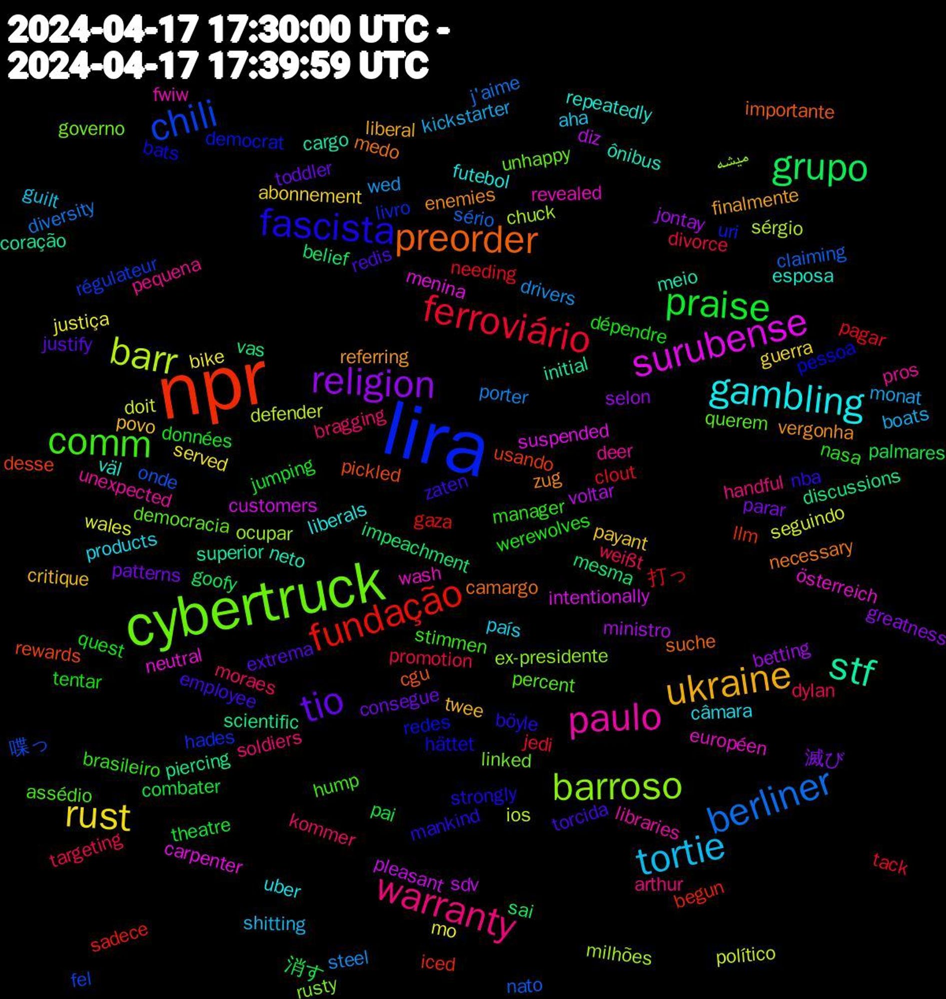 Word Cloud; its top words (sorted by weighted frequency, descending):  npr, lira, cybertruck, paulo, gambling, ukraine, tio, praise, ferroviário, berliner, barr, surubense, stf, preorder, fascista, comm, warranty, tortie, rust, religion, grupo, fundação, chili, barroso, wash, väl, vergonha, torcida, tentar, targeting, steel, seguindo, sdv, scientific, rewards, redes, querem, pros, products, povo, patterns, pai, needing, nato, milhões, menina, meio, medo, mankind, manager, kommer, kickstarter, justiça, jontay, impeachment, iced, hades, governo, fwiw, futebol, finalmente, extrema, données, divorce, diversity, defender, customers, coração, cgu, bats, assédio, arthur, aha, abonnement, 滅び, 消す, 打っ, 喋っ, میشه, österreich, ônibus, zug, zaten, werewolves, weißt, wed, wales, voltar, vas, usando, uri, unhappy, unexpected, uber, twee, toddler, theatre, tack, sério, sérgio, suspended, superior, suche, strongly, stimmen, soldiers, shitting, served, selon, sai, sadece, régulateur, rusty, revealed, repeatedly, referring, redis, quest, promotion, porter, político, pleasant, piercing, pickled, pessoa, percent, pequena, país, payant, parar, palmares, pagar, onde, ocupar, neutral, neto, necessary, nba, nasa, moraes, monat, mo, ministro, mesma, llm, livro, linked, libraries, liberals, liberal, justify, jumping, jedi, j'aime, ios, intentionally, initial, importante, hättet, hump, handful, guilt, guerra, greatness, goofy, gaza, fel, ex-presidente, européen, esposa, enemies, employee, dépendre, dylan, drivers, doit, diz, discussions, desse, democrat, democracia, deer, câmara, critique, consegue, combater, clout, claiming, chuck, carpenter, cargo, camargo, böyle, brasileiro, bragging, boats, bike, betting, belief, begun