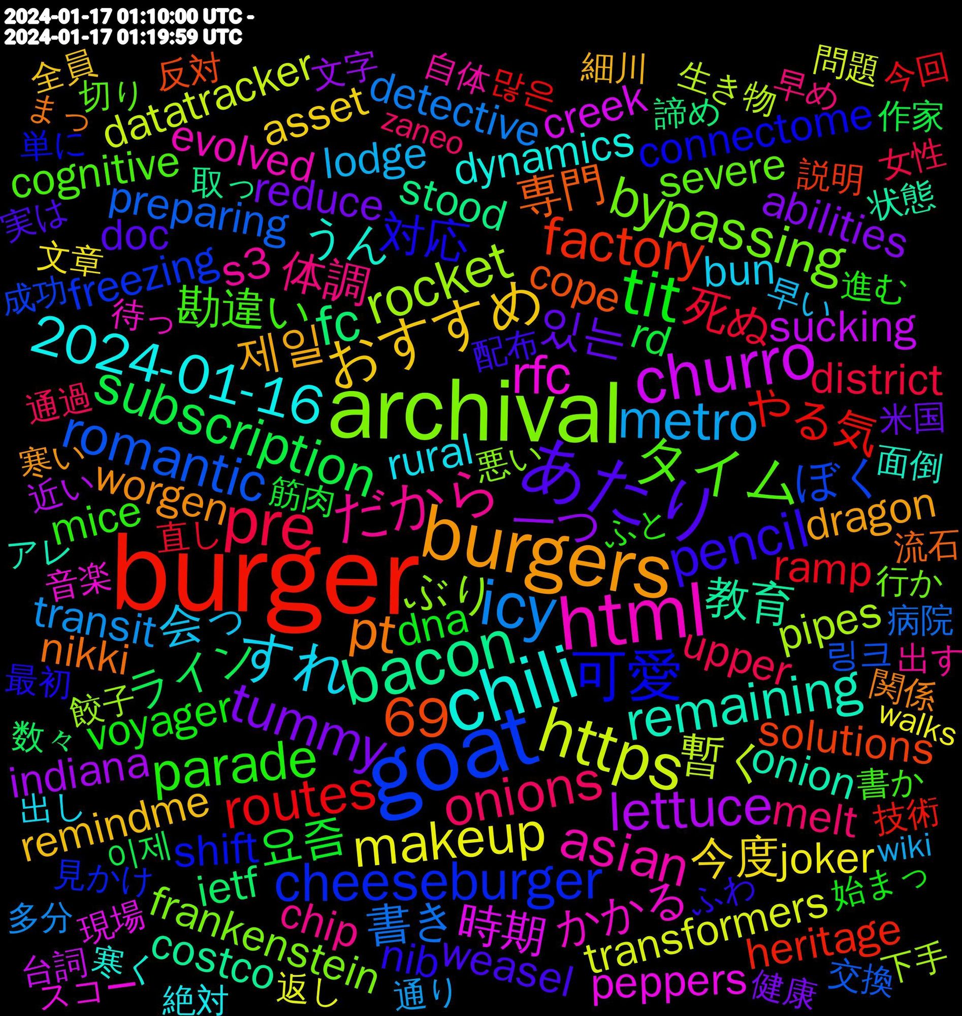 Word Cloud; its top words (sorted by weighted frequency, descending):  burger, goat, archival, html, chili, burgers, あたり, tit, pre, icy, https, churro, bacon, 可愛, タイム, だから, すれ, おすすめ, tummy, subscription, routes, romantic, rocket, rfc, remaining, pt, pencil, parade, onions, metro, makeup, lettuce, fc, factory, cheeseburger, bypassing, asian, 69, 2024-01-16, 제일, 있는, 요즘, 死ぬ, 書き, 暫く, 時期, 教育, 専門, 対応, 勘違い, 体調, 会っ, 今度, 一つ, ライン, やる気, ぼく, ぶり, かかる, うん, worgen, weasel, voyager, upper, transit, transformers, sucking, stood, solutions, shift, severe, s3, rural, remindme, reduce, rd, ramp, preparing, pipes, peppers, onion, nikki, nib, mice, melt, lodge, joker, indiana, ietf, heritage, freezing, frankenstein, evolved, dynamics, dragon, doc, dna, district, detective, datatracker, creek, costco, cope, connectome, cognitive, chip, bun, asset, abilities, 이제, 많은, 링크, 餃子, 音楽, 面倒, 関係, 配布, 進む, 通過, 通り, 返し, 近い, 諦め, 説明, 見かけ, 行か, 自体, 絶対, 細川, 米国, 筋肉, 直し, 病院, 生き物, 現場, 状態, 流石, 最初, 書か, 早め, 早い, 文章, 文字, 数々, 技術, 成功, 悪い, 待っ, 寒く, 寒い, 実は, 始まっ, 女性, 多分, 問題, 台詞, 取っ, 反対, 単に, 切り, 出す, 出し, 全員, 健康, 作家, 今回, 交換, 予約, 不具合, 下手, ニコニコ, トラック, スコー, ケンカ, キーボード, オンライン, アレ, ものすごく, もしか, まっ, ほしい, ふわ, ふと, つもり, たまに, そんなに, せっかく, すぐ, しっかり, きっと, かける, うーん, zooted, zoophile, zaneo, wiki, whale, weirdos, weed, walks