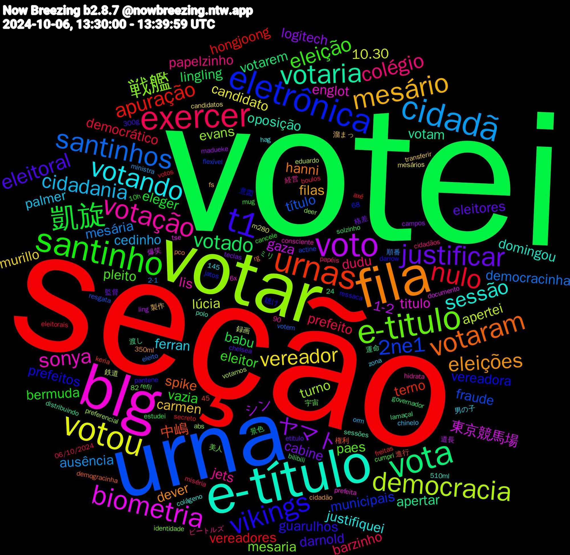 Word Cloud; its top words (sorted by weighted frequency, descending):  votei, seção, urna, votar, blg, e-título, fila, t1, santinho, exercer, cidadã, votou, voto, vota, urnas, eletrônica, e-titulo, votação, votando, mesário, justificar, 凱旋, nulo, santinhos, democracia, biometria, votaria, votaram, vikings, eleição, colégio, cidadania, vereador, ヤマト, votado, apuração, 2ne1, 戦艦, sonya, sessão, eleições, eleitoral, vazia, prefeito, mesária, lúcia, gaza, apertar, 中嶋, vereadora, paes, jets, ferran, carmen, cabine, babu, vereadores, título, turno, titulo, oposição, hanni, guarulhos, eleitor, dudu, cedinho, candidato, シン, votarem, terno, municipais, mesaria, lis, justifiquei, filas, eleitores, eleger, democrático, democracinha, apertei, 東京競馬場, votam, spike, prefeitos, pleito, papelzinho, palmer, murillo, logitech, lingling, hongjoong, fraude, evans, englot, domingou, dever, darnold, bermuda, barzinho, ausência, 10.30, 1-2, 製作, 監督, ミリ, votos, votem, votamos, tse, sessões, rg, ressaca, refil, papéis, orm, mesários, madueke, governador, freitas, flexível, deer, consciente, colágeno, cidadão, chelsea, cancele, boulos, 68, 2-1, 鉄道, 爆笑, 渡し, 権利, 意図, 宇宙, ビートルズ, zona, transferir, teclas, solzinho, secreto, resgata, preferencial, prefeita, polo, pco, pantene, mug, miséria, ministra, m280, ling, lamaçal, keria, jatos, identidade, hidrata, hag, fs, etitulo, estudei, eleitorais, eleito, eduardo, documento, distribuindo, demogracinha, darrow, cumpri, cidadãos, chinelo, candidatos, campos, bilibili, axé, actine, abs, 6x, 510ml, 45,82, 350ml, 300g, 24,90, 145, 10h, 06/10/2024, 順番, 録画, 道長, 運命, 進行, 聴け, 美人, 経営, 男の子, 溜まっ, 格差, 景色, 新宿, 意外