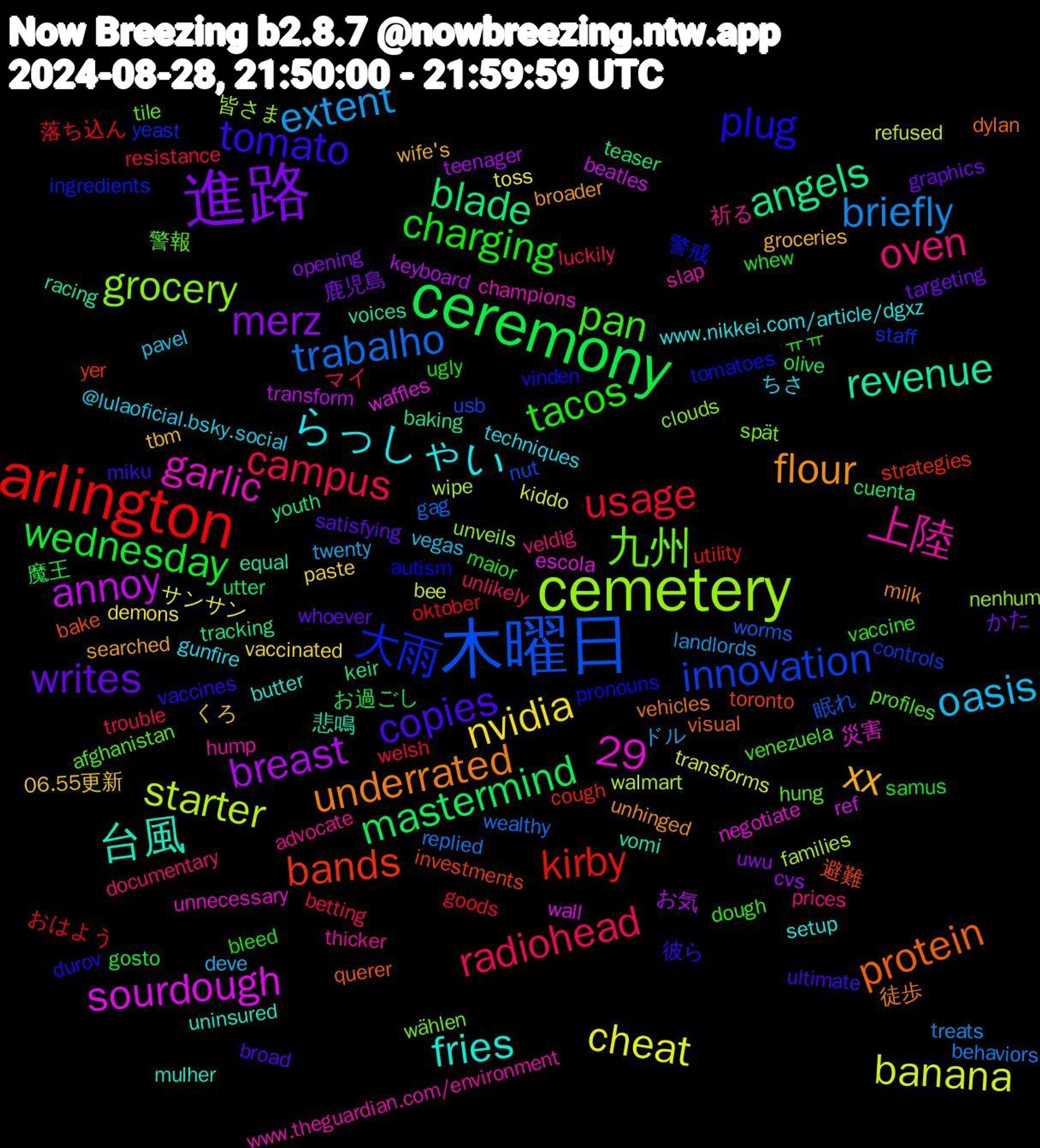 Word Cloud; its top words (sorted by weighted frequency, descending):  進路, ceremony, arlington, 木曜日, cemetery, 台風, underrated, tomato, tacos, radiohead, extent, cheat, breast, blade, bands, 大雨, 九州, 上陸, らっしゃい, xx, writes, wednesday, usage, trabalho, starter, sourdough, revenue, protein, plug, pan, oven, oasis, nvidia, merz, mastermind, kirby, innovation, grocery, garlic, fries, flour, copies, charging, campus, briefly, banana, annoy, angels, 29, 避難, 警戒, 警報, 祈る, ちさ, くろ, かた, お過ごし, おはよう, worms, wipe, waffles, vomi, vehicles, vaccines, vaccine, unlikely, twenty, toss, teenager, teaser, strategies, staff, spät, slap, setup, searched, satisfying, samus, resistance, replied, refused, ref, racing, querer, pronouns, profiles, prices, pavel, paste, opening, olive, oktober, nut, nenhum, negotiate, mulher, milk, miku, maior, luckily, landlords, kiddo, keyboard, keir, investments, ingredients, hung, hump, gunfire, groceries, graphics, gosto, goods, gag, families, escola, equal, dylan, durov, dough, documentary, deve, demons, cvs, cuenta, cough, controls, clouds, champions, butter, broader, broad, bleed, betting, behaviors, bee, beatles, baking, bake, autism, afghanistan, advocate, @lulaoficial.bsky.social, 06.55更新, 鹿児島, 魔王, 落ち込ん, 眠れ, 皆さま, 災害, 悲鳴, 徒歩, 彼ら, ㅠㅠ, マイ, ドル, サンサン, お気, youth, yer, yeast, wählen, www.theguardian.com/environment, www.nikkei.com/article/dgxz, wife's, whoever, whew, welsh, wealthy, walmart, wall, voices, visual, vinden, venezuela, veldig, vegas, vaccinated, uwu, utter, utility, usb, unveils, unnecessary, uninsured, unhinged, ultimate, ugly, trouble, treats, transforms, transform, tracking, toronto, tomatoes, tile, thicker, techniques, tbm, targeting