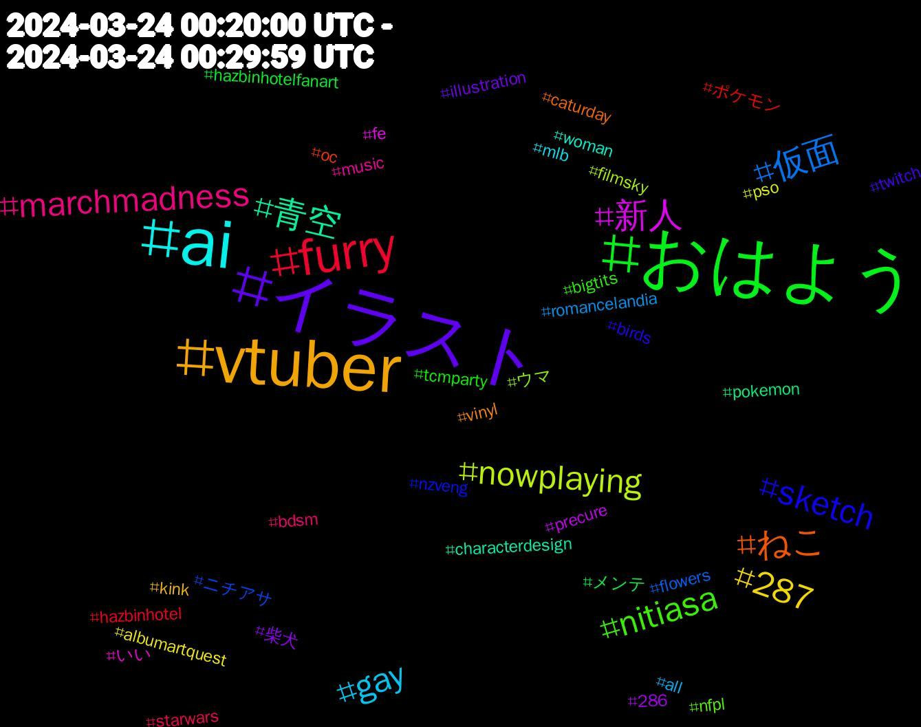 Hashtag Cloud; its hashtagged words/phrases (sorted by weighted frequency, descending):  ai, vtuber, イラスト, おはよう, furry, 仮面, nowplaying, 新人, 青空, ねこ, sketch, nitiasa, marchmadness, gay, 287, 柴犬, メンテ, ポケモン, ニチアサ, ウマ, いい, woman, vinyl, twitch, tcmparty, starwars, romancelandia, pso, precure, pokemon, oc, nzveng, nfpl, music, mlb, kink, illustration, hazbinhotelfanart, hazbinhotel, flowers, filmsky, fe, characterdesign, caturday, birds, bigtits, bdsm, all, albumartquest, 286