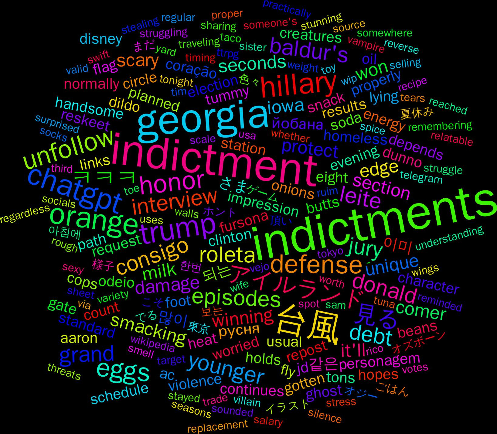 Word Cloud; its top words (sorted by weighted frequency, descending):  indictments, indictment, georgia, 台風, trump, orange, hillary, chatgpt, unfollow, honor, eggs, defense, 見る, ㅋㅋㅋ, アイルランド, younger, roleta, leite, jury, interview, grand, episodes, donald, debt, consigo, baldur's, won, winning, unique, smacking, section, seconds, scary, protect, milk, it'll, iowa, edge, damage, comer, 이미, 많이, 되는, 같은, さま, русня, йобана, ´, worried, violence, usual, tummy, tons, station, standard, soda, snack, schedule, results, reskeet, request, repost, properly, planned, personagem, path, onions, oil, odeio, normally, lying, links, jd, impression, hopes, homeless, holds, heat, handsome, gotten, ghost, gate, fursona, foot, fly, flag, evening, energy, election, eight, dunno, disney, dildo, depends, creatures, count, coração, cops, continues, clinton, circle, character, butts, beans, ac, aaron, 한번, 아침에, 보는, 頂い, 色々, 様子, 東京, 夏休み, ホント, ゲーム, オズボーン, オジー, イラスト, まだ, でる, ごはん, こそ, yard, worth, wip, wings, wikipedia, wife, whether, weight, walls, votes, villain, via, vejo, variety, vampire, valid, uses, usa, understanding, tuna, ttrpg, traveling, trade, toy, tonight, tokyo, toe, timing, tim, threats, third, telegram, tears, target, taco, swift, surprised, stunning, struggling, struggle, stress, stealing, stayed, spot, spice, source, sounded, somewhere, someone's, socks, socials, smell, sister, silence, sheet, sharing, sexy, selling, seasons, scale, sam, salary, ruim, rough, rico, reverse, replacement, reminded, remembering, relatable, regular, regardless, recipe, reached, proper, practically, powers