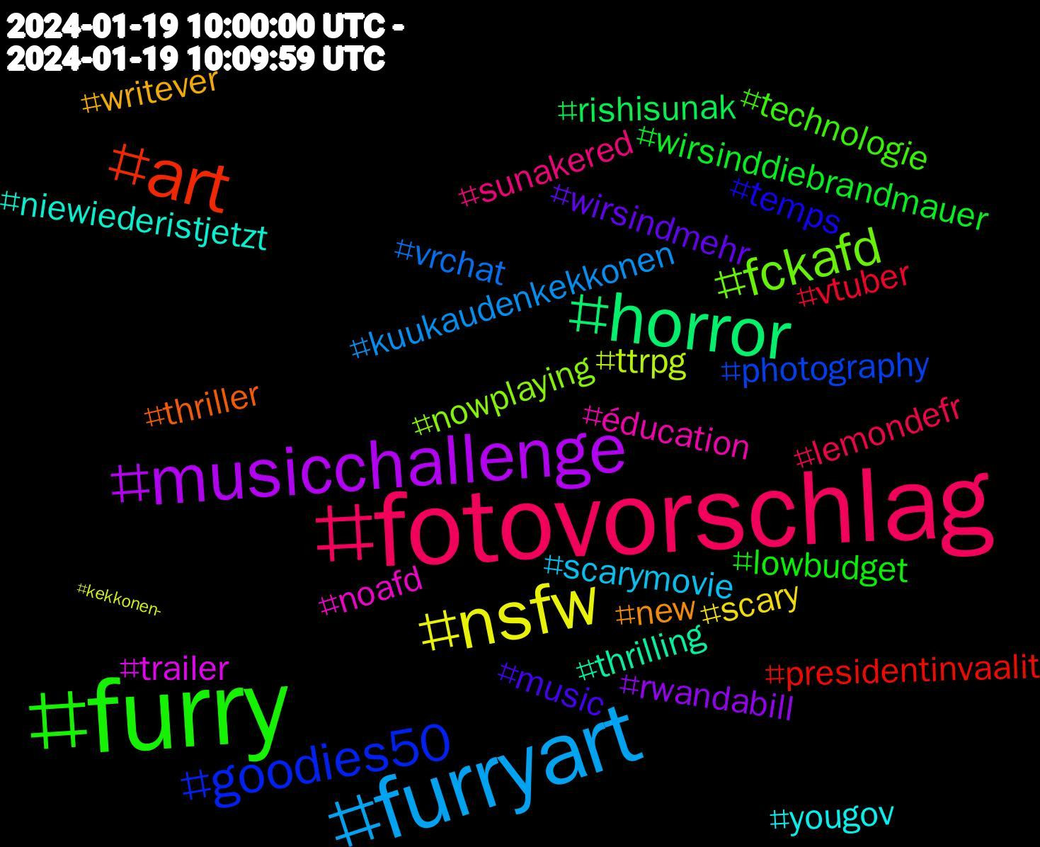 Hashtag Cloud; its hashtagged words/phrases (sorted by weighted frequency, descending):  furry, fotovorschlag, furryart, nsfw, musicchallenge, horror, art, goodies50, fckafd, éducation, yougov, writever, wirsindmehr, wirsinddiebrandmauer, vtuber, vrchat, ttrpg, trailer, thrilling, thriller, temps, technologie, sunakered, scarymovie, scary, rwandabill, rishisunak, presidentinvaalit, photography, nowplaying, noafd, niewiederistjetzt, new, music, lowbudget, lemondefr, kuukaudenkekkonen, kekkonen-#käsirasva'n, januaryjourneys, interview, indiefilm, independent, ia, horrormovies, filmmaking, film, ff14風景, encontinu, dnd, digitalart, comingsoon, clip, bluezicos, artificialintelligence, aiartistcommunity, ai, adsb