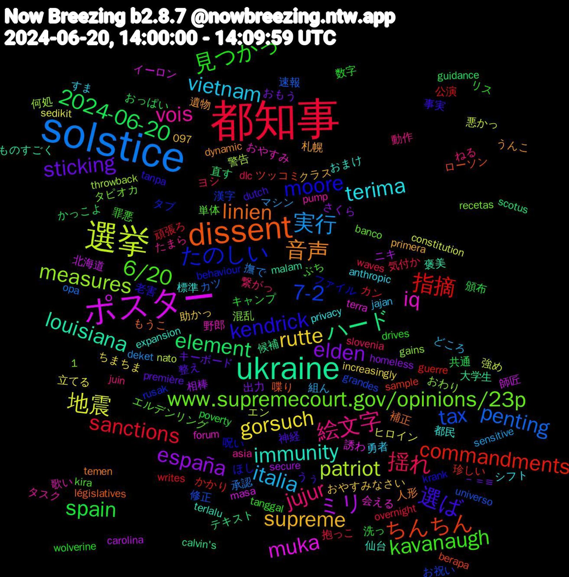 Word Cloud; its top words (sorted by weighted frequency, descending):  都知事, solstice, 選挙, ポスター, ukraine, dissent, moore, 6/20, 絵文字, vietnam, rutte, elden, 2024-06-20, 指摘, tax, measures, iq, immunity, 音声, 選ば, 見つかっ, 揺れ, 実行, 地震, ミリ, ハード, ちんちん, たのしい, www.supremecourt.gov/opinions/23p, vois, terima, supreme, sticking, spain, sanctions, penting, patriot, muka, louisiana, linien, kendrick, kavanaugh, jujur, italia, gorsuch, españa, element, commandments, 7-2, 野郎, 都民, 遺物, 神経, 洗っ, 気付か, 撫で, 悪かっ, 北海道, 候補, ローソン, ファイル, エルデンリング, たまら, すま, おやすみなさい, おもう, おっぱい, writes, universo, throwback, terra, terlalu, temen, tanpa, tanggal, slovenia, sensitive, sedikit, secure, scotus, sample, rusak, recetas, pump, privacy, primera, première, poverty, overnight, opa, nato, masa, malam, législatives, krank, kira, juin, jajan, increasingly, homeless, guidance, guerre, grandes, gains, forum, expansion, dynamic, dutch, drives, dlc, deket, constitution, carolina, calvin's, berapa, behaviour, banco, asia, anthropic, 1,097, －＝≡, 頒布, 頑張ろ, 速報, 警告, 誘わ, 褒美, 補正, 老害, 罪悪, 繋がっ, 組ん, 立てる, 相棒, 直す, 珍しい, 漢字, 混乱, 歌い, 標準, 札幌, 整え, 数字, 抱っこ, 承認, 強め, 師匠, 大学生, 喋り, 呪い, 単体, 動作, 勇者, 助かっ, 出力, 共通, 公演, 修正, 何処, 会える, 仙台, 人形, 事実, リス, ヨシ, マシン, ヒロイン, ニキ, テキスト, ツッコミ, タブ, タピオカ, タスク, シフト, クラス, キーボード, キャンプ, カン, カツ, エン, イーロン, ものすごく, もうこ, ほし, ぶち, ねる, どころ, ちまちま, さくら, かっこよ, かかり, お祝い, おわり, おやすみ, おまけ, うんこ, うぅ, wolverine, waves, walks