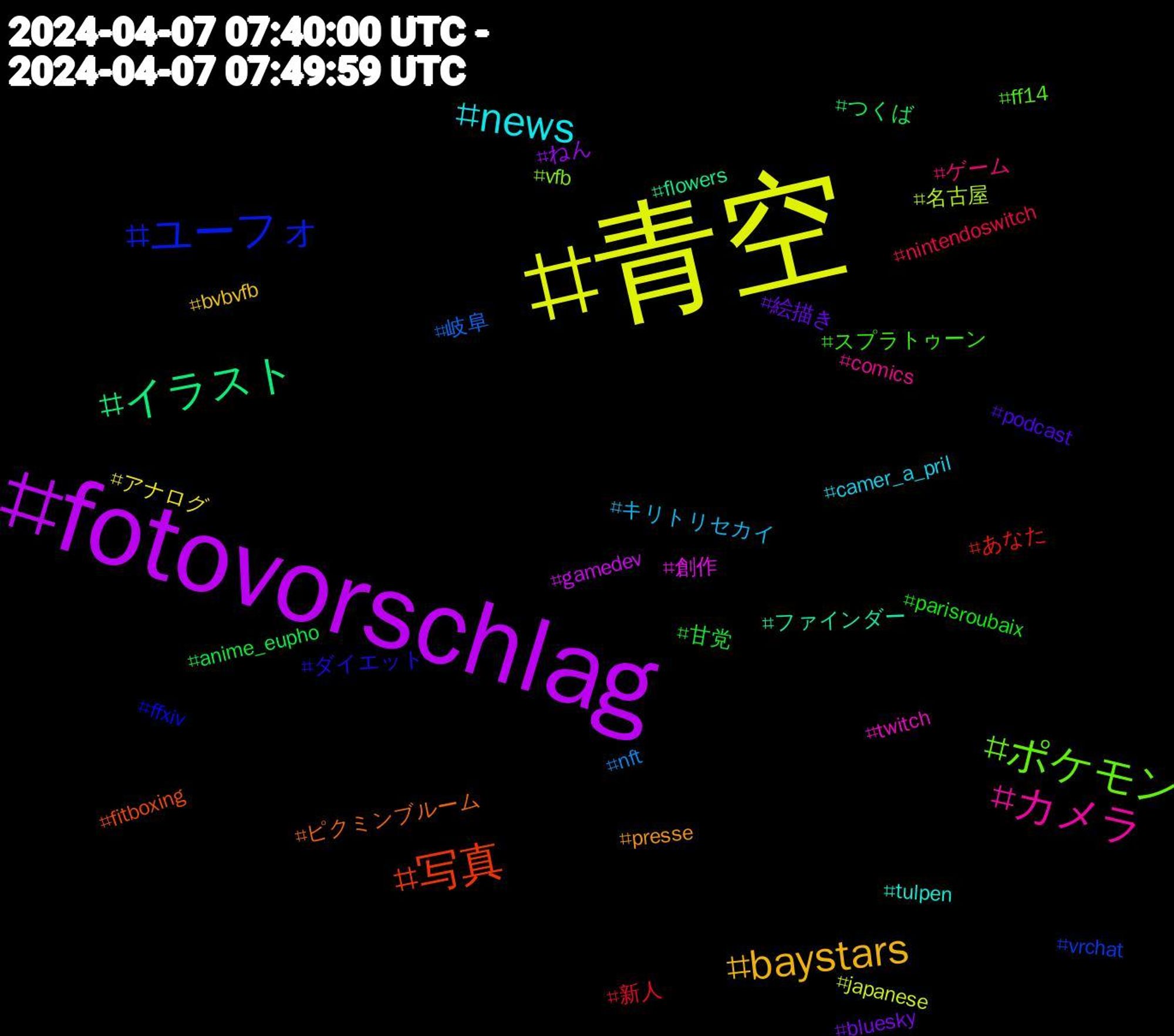 Hashtag Cloud; its hashtagged words/phrases (sorted by weighted frequency, descending):  青空, fotovorschlag, イラスト, 写真, ユーフォ, ポケモン, カメラ, news, baystars, 絵描き, 甘党, 新人, 岐阜, 名古屋, 創作, ファインダー, ピクミンブルーム, ダイエット, スプラトゥーン, ゲーム, キリトリセカイ, アナログ, ねん, つくば, あなた, vrchat, vfb, twitch, tulpen, presse, podcast, parisroubaix, nintendoswitch, nft, japanese, gamedev, flowers, fitboxing, ffxiv, ff14, comics, camer_a_pril, bvbvfb, bluesky, anime_eupho