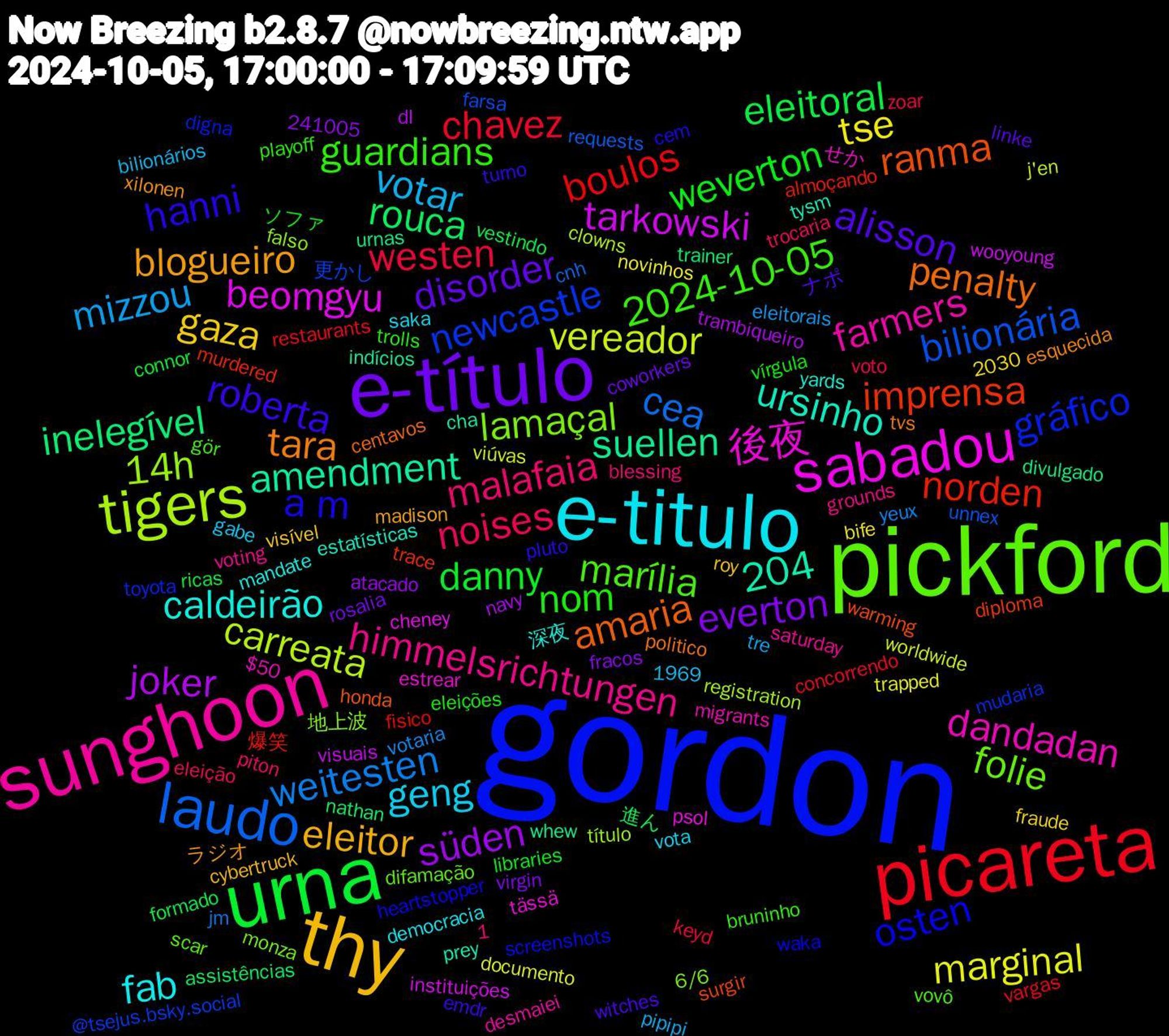 Word Cloud; its top words (sorted by weighted frequency, descending):  gordon, pickford, sunghoon, e-titulo, thy, e-título, urna, picareta, laudo, tigers, sabadou, penalty, hanni, guardians, malafaia, votar, tse, süden, rouca, norden, newcastle, lamaçal, dandadan, caldeirão, blogueiro, alisson, weverton, westen, weitesten, vereador, tarkowski, suellen, ranma, osten, marília, himmelsrichtungen, geng, gaza, everton, eleitoral, boulos, bilionária, 14h, 後夜, ursinho, tara, roberta, nom, noises, mizzou, marginal, joker, inelegível, imprensa, gráfico, folie, farmers, fab, eleitor, disorder, danny, chavez, cea, carreata, beomgyu, amendment, amaria, a+m, 2024-10-05, 1,204, 進ん, 爆笑, 更かし, 地上波, せか, yards, xilonen, witches, vírgula, voto, votaria, viúvas, visuais, urnas, surgir, screenshots, scar, saturday, saka, roy, rosalia, ricas, restaurants, requests, registration, psol, prey, politico, pluto, playoff, piton, pipipi, novinhos, navy, nathan, murdered, mudaria, monza, migrants, mandate, madison, linke, libraries, keyd, jm, j'en, instituições, indícios, honda, heartstopper, gör, grounds, gabe, fraude, fracos, formado, fisico, farsa, falso, estrear, estatísticas, esquecida, emdr, eleições, eleição, eleitorais, documento, dl, divulgado, diploma, digna, difamação, desmaiei, democracia, cybertruck, coworkers, connor, concorrendo, cnh, clowns, cheney, cha, centavos, cem, bruninho, blessing, bilionários, bife, atacado, assistências, almoçando, @tsejus.bsky.social, 6/6, 241005, 2030, 1969, $50, 深夜, ラジオ, ナポ, ソファ, zoar, yeux, worldwide, wooyoung, whew, warming, waka, vovô, voting, vota, visível, virgin, vestindo, vargas, unnex, título, tässä, tysm, tvs, turno, trolls, trocaria, tre, trapped, trambiqueiro, trainer, trace, toyota, toga