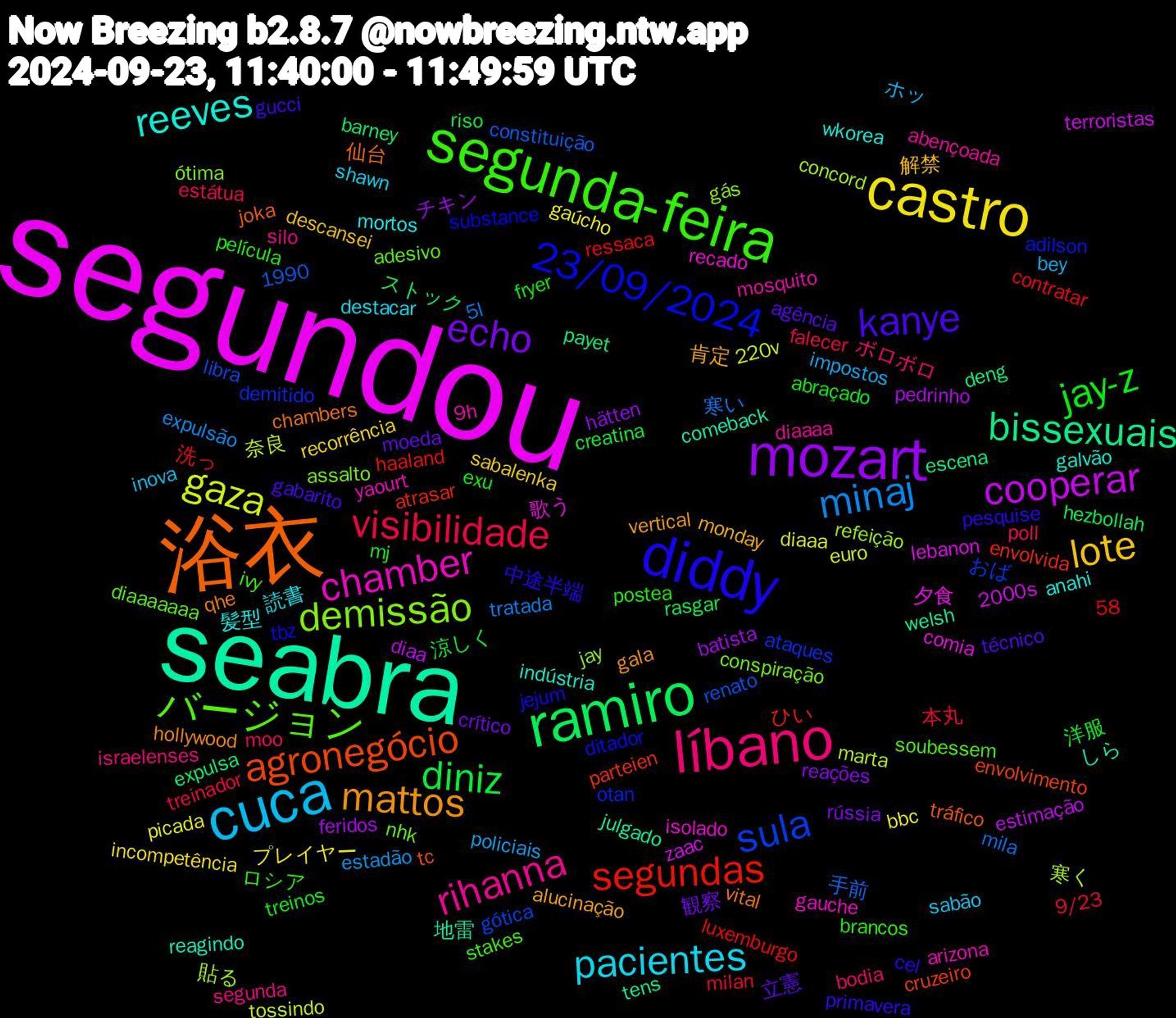 Word Cloud; its top words (sorted by weighted frequency, descending):  segundou, seabra, 浴衣, diddy, segunda-feira, líbano, cuca, castro, mozart, ramiro, segundas, sula, demissão, chamber, reeves, mattos, kanye, jay-z, visibilidade, minaj, gaza, cooperar, bissexuais, agronegócio, 23/09/2024, バージョン, rihanna, pacientes, lote, echo, diniz, 貼る, 歌う, しら, vital, pesquise, película, moo, impostos, gaúcho, feridos, expulsa, envolvida, demitido, conspiração, 9h, 髪型, 肯定, 立憲, 洋服, 本丸, 寒い, 奈良, zaac, welsh, tráfico, tbz, stakes, segunda, sabão, recorrência, reações, rasgar, luxemburgo, libra, jay, isolado, indústria, hollywood, gucci, exu, estátua, estadão, diaaa, diaa, deng, cruzeiro, adilson, adesivo, abençoada, 読書, 解禁, 観察, 涼しく, 洗っ, 手前, 寒く, 夕食, 地雷, 仙台, 中途半端, ロシア, ボロボロ, ホッ, プレイヤー, チキン, ストック, ひい, おば, ótima, yaourt, wkorea, vertical, técnico, treinos, treinador, tratada, tossindo, terroristas, tens, tc, substance, soubessem, silo, shawn, sabalenka, rússia, riso, ressaca, renato, refeição, recado, reagindo, qhe, primavera, postea, poll, policiais, picada, pedrinho, payet, parteien, otan, nhk, mosquito, mortos, monday, moeda, mj, milan, mila, marta, lebanon, julgado, joka, jejum, ivy, israelenses, inova, incompetência, hätten, hezbollah, haaland, gótica, gás, gauche, galvão, gala, gabarito, fryer, falecer, expulsão, euro, estimação, escena, envolvimento, ditador, diaaaaaaa, diaaaa, destacar, descansei, crítico, creatina, contratar, constituição, concord, comia, comeback, chambers, cel, brancos, bodia, bey, bbc, batista, barney, atrasar, ataques, assalto, arizona, anahi, alucinação, agência, abraçado, 9/23, 5l, 58, 220v, 2000s, 1990