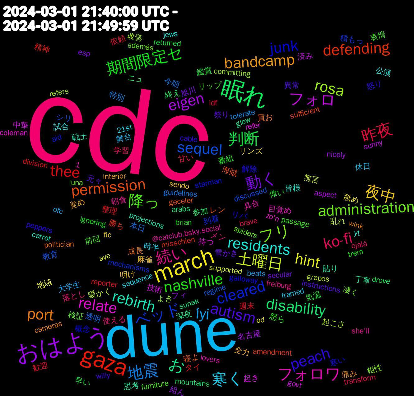 Word Cloud; its top words (sorted by weighted frequency, descending):  cdc, dune, march, おはよう, 眠れ, gaza, ベッド, フリ, フォロワ, residents, bandcamp, autism, 期間限定セ, 昨夜, 地震, 土曜日, フォロ, お, permission, junk, 降っ, 続い, 寒く, 夜中, 動く, 判断, thee, sequel, rosa, relate, rebirth, port, peach, nashville, ko-fi, i̇yi, hint, eigen, disability, defending, cleared, administration, 試合, 覚め, 祭り, 気温, 歓迎, 本日, 暖かく, 技術, 思考, 寝よ, 寒い, 前回, 使える, 休日, リンズ, フィ, ニュ, タイ, シリ, よき, zo'n, yt, wink, willy, trem, transform, tolerate, supported, sunny, sunak, sufficient, starman, spiders, she'll, sequence, sendo, secular, returned, reporter, regime, refers, refer, projections, politician, peppers, passage, ojalá, ofc, od, nicely, mountains, misschien, mechanisms, luna, lovers, jews, interior, instructions, ignoring, idf, guidelines, grapes, govt, glow, geceler, galloway, furniture, freiburg, framed, fic, esp, drove, division, discussed, committing, coleman, carrot, cameras, cable, brian, brave, beats, ave, aspect, arabs, amendment, aid, además, @catclub.bsky.social, 21st, 1, 麻雀, 雪かき, 鑑賞, 週末, 透明, 起こさ, 起き, 貼り, 買お, 解除, 表情, 落とし, 舞台, 舐め, 組ん, 終え, 精神, 積もっ, 相性, 目覚め, 皆様, 痛み, 異常, 番組, 甘い, 特別, 無言, 済み, 深夜, 海賊, 概念, 検証, 朝食, 時半, 明け, 旭川, 早い, 整理, 教育, 改善, 持つ, 戦士, 成長, 怒り, 怒ら, 学習, 大学生, 地域, 名古屋, 参加, 勝ち, 到着, 凄く, 具合, 公演, 全力, 元々, 偉い, 依頼, 今朝, 乱れ, 中華, 丁寧, レン, リバ, リップ, メン