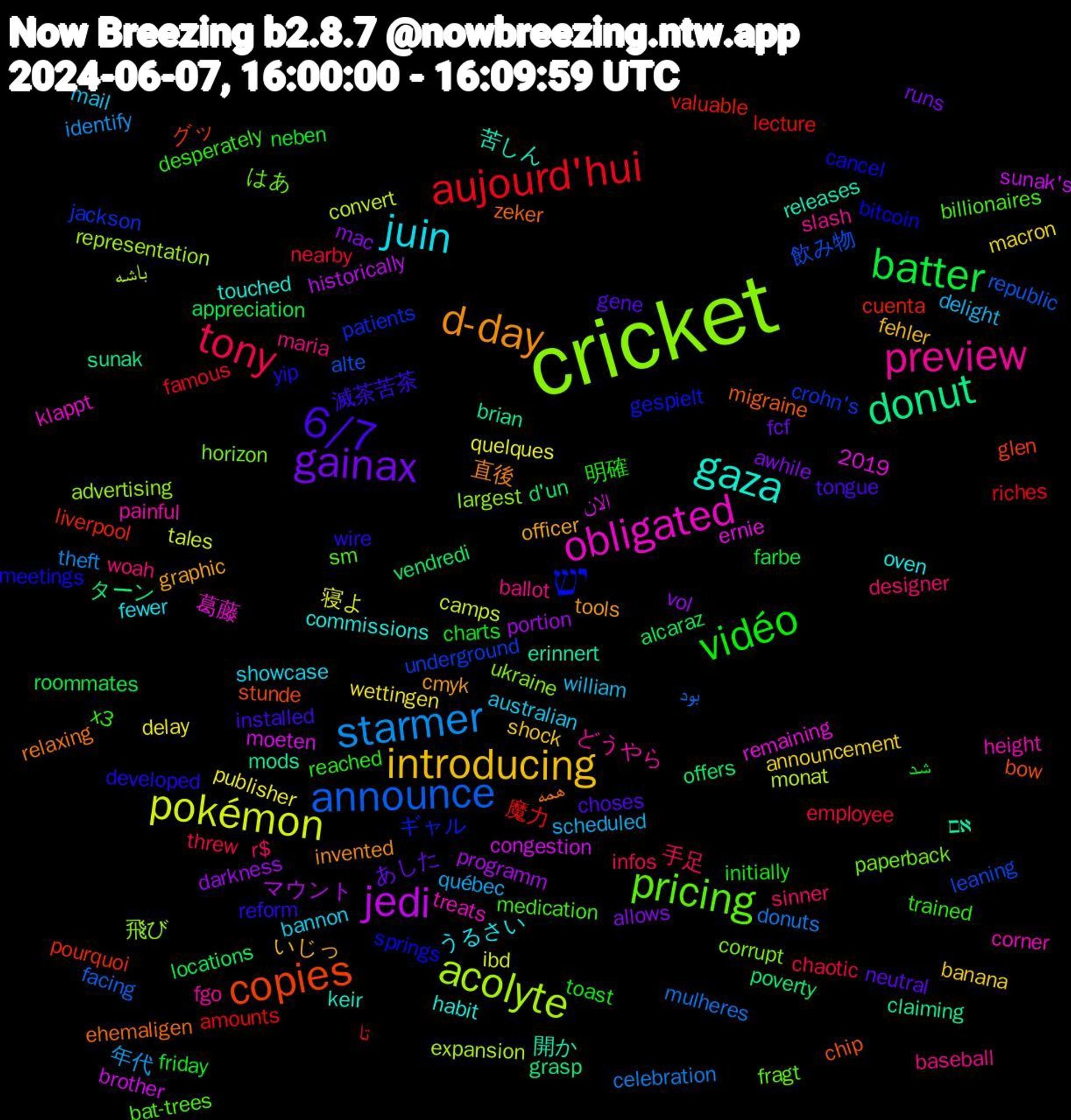 Word Cloud; its top words (sorted by weighted frequency, descending):  cricket, obligated, gaza, d-day, 6/7, vidéo, tony, starmer, pokémon, jedi, donut, copies, יש, pricing, preview, juin, introducing, gainax, batter, aujourd'hui, announce, acolyte, 開か, همه, wire, trained, sinner, scheduled, publisher, portion, offers, liverpool, jackson, horizon, height, habit, graphic, gene, friday, employee, donuts, convert, congestion, claiming, chip, cancel, billionaires, ballot, australian, announcement, allows, alcaraz, 2019, 魔力, 飲み物, 飛び, 葛藤, 苦しん, 直後, 滅茶苦茶, 明確, 手足, 年代, 寝よ, マウント, ターン, グッ, ギャル, はあ, どうやら, うるさい, いじっ, あした, شد, تا, بود, باشه, الان, אם, zeker, yip, x3, woah, william, wettingen, vol, vendredi, valuable, underground, ukraine, treats, touched, tools, tongue, toast, threw, theft, tales, sunak's, sunak, stunde, springs, sm, slash, showcase, shock, runs, roommates, riches, republic, representation, remaining, releases, relaxing, reform, reached, r$, québec, quelques, programm, poverty, pourquoi, patients, paperback, painful, oven, officer, neutral, neben, nearby, mulheres, monat, moeten, mods, migraine, meetings, medication, maria, mail, macron, mac, locations, lecture, leaning, largest, klappt, keir, invented, installed, initially, infos, identify, ibd, historically, grasp, glen, gespielt, fragt, fgo, fewer, fehler, fcf, farbe, famous, facing, expansion, ernie, erinnert, ehemaligen, developed, desperately, designer, delight, delay, darkness, d'un, cuenta, crohn's, corrupt, corner, commissions, cmyk, choses, charts, chaotic, celebration, camps, brother, brian, bow, bitcoin, bat-trees, baseball, bannon, banana, awhile, appreciation, amounts, alte, advertising