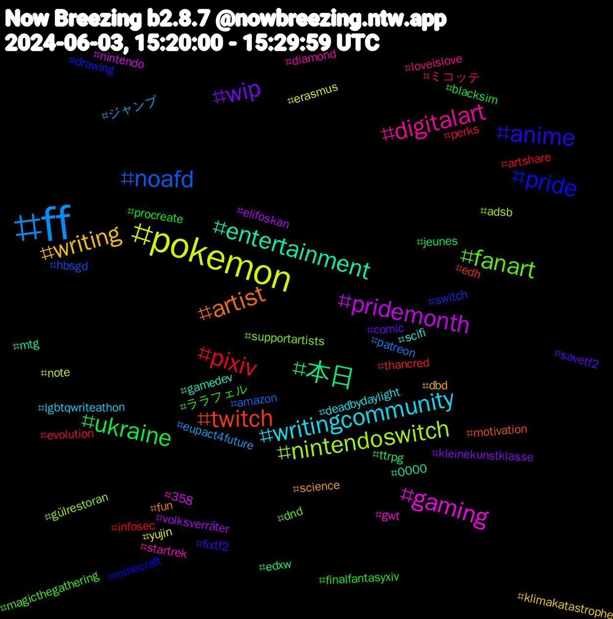 Hashtag Cloud; its hashtagged words/phrases (sorted by weighted frequency, descending):  ff, pokemon, pridemonth, 本日, twitch, pride, fanart, digitalart, writingcommunity, writing, wip, ukraine, pixiv, noafd, nintendoswitch, gaming, entertainment, artist, anime, ララフェル, ミコッテ, ジャンプ, yujin, volksverräter, ttrpg, thancred, switch, supportartists, startrek, scifi, science, savetf2, procreate, perks, patreon, note, nintendo, mtg, motivation, minecraft, magicthegathering, loveislove, lgbtqwriteathon, klimakatastrophe, kleinekunstklasse, jeunes, infosec, hbsgd, gülrestoran, gwt, gamedev, fun, fixtf2, finalfantasyxiv, evolution, eupact4future, erasmus, elifoskan, edxw, edh, drawing, dnd, diamond, deadbydaylight, dbd, comic, blacksim, artshare, amazon, adsb, 358, 0000