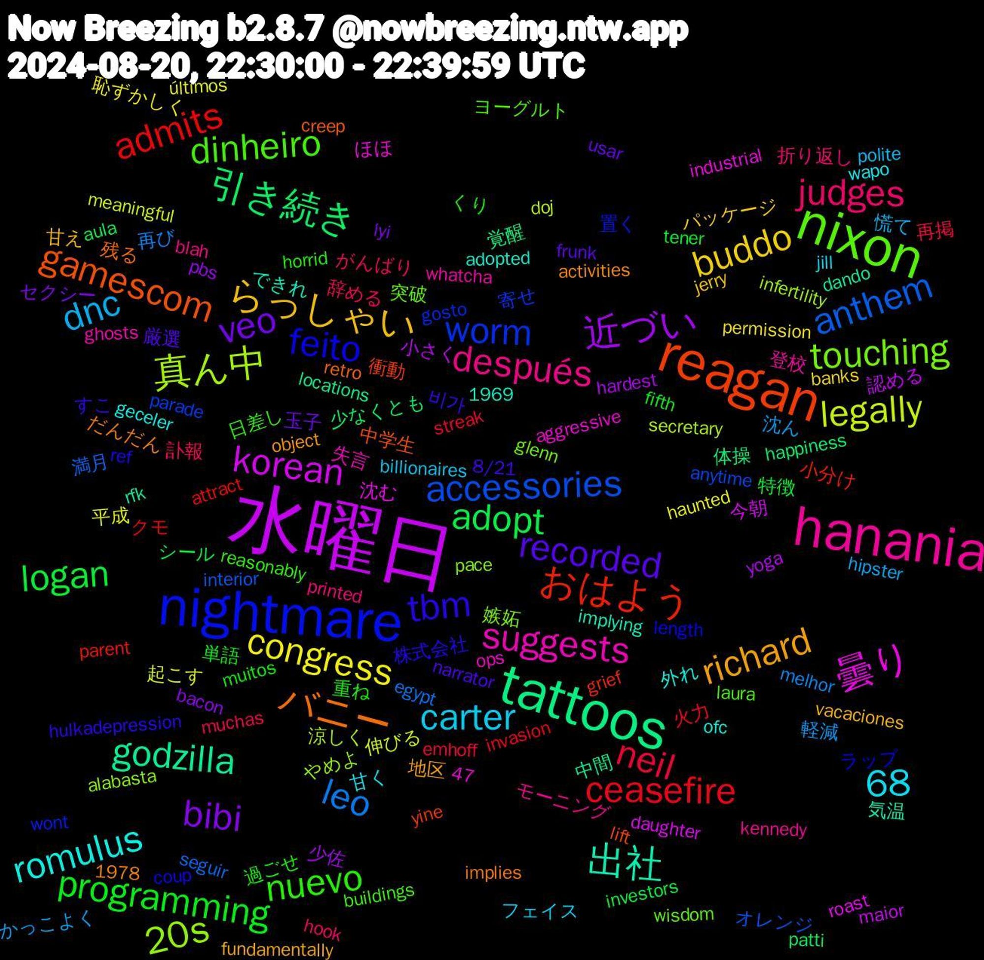 Word Cloud; its top words (sorted by weighted frequency, descending):  水曜日, tattoos, reagan, nightmare, nixon, hanania, らっしゃい, veo, logan, ceasefire, anthem, 真ん中, 曇り, 出社, バニー, tbm, nuevo, judges, dnc, congress, 近づい, 引き続き, おはよう, worm, touching, suggests, romulus, richard, recorded, programming, neil, leo, legally, korean, godzilla, gamescom, feito, dinheiro, después, carter, buddo, bibi, adopt, admits, accessories, 68, 20s, 비가, 過ごせ, 訃報, 沈ん, 平成, 小さく, 体操, yine, wont, wisdom, whatcha, wapo, vacaciones, usar, tener, streak, seguir, secretary, roast, rfk, retro, ref, reasonably, printed, polite, permission, pbs, patti, parent, parade, pace, ops, ofc, object, narrator, muitos, muchas, melhor, meaningful, maior, locations, lift, length, laura, kennedy, jill, jerry, i̇yi, investors, invasion, interior, infertility, industrial, implying, implies, hulkadepression, horrid, hook, hipster, haunted, hardest, happiness, grief, gosto, glenn, ghosts, geceler, fundamentally, frunk, fifth, emhoff, egypt, doj, daughter, dando, creep, coup, buildings, blah, billionaires, banks, bacon, aula, attract, anytime, alabasta, aggressive, adopted, activities, 8/21, 47, 1978, 1969, 重ね, 辞める, 軽減, 起こす, 認める, 覚醒, 衝動, 置く, 突破, 登校, 甘く, 甘え, 玉子, 特徴, 火力, 満月, 涼しく, 沈む, 気温, 残る, 株式会社, 日差し, 折り返し, 慌て, 恥ずかしく, 少佐, 少なくとも, 小分け, 寄せ, 嫉妬, 失言, 外れ, 地区, 厳選, 単語, 再掲, 再び, 伸びる, 今朝, 中間, 中学生, ラップ, ヨーグルト, モーニング, フェイス, パッケージ, セクシー, シール, クモ, オレンジ, やめよ, ほほ, できれ, だんだん, すこ, くり, がんばり, かっこよく, últimos, yoga