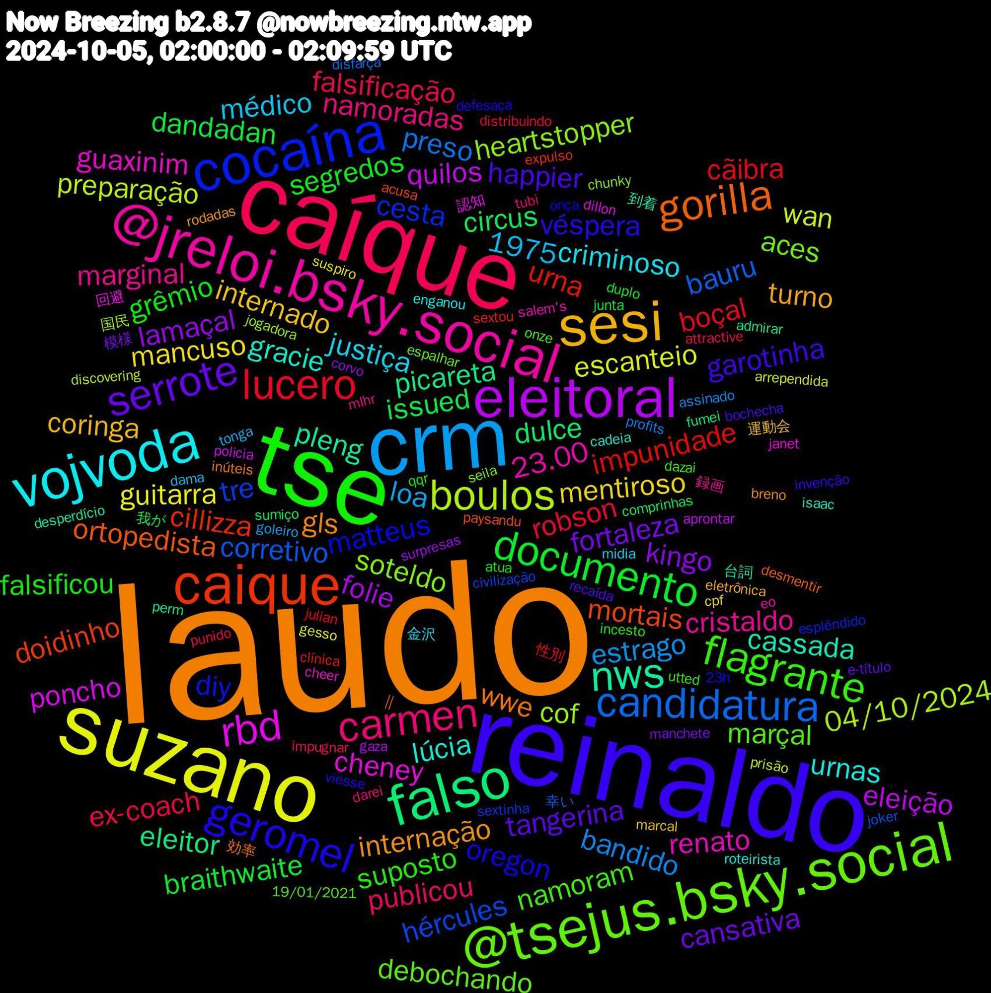 Word Cloud; its top words (sorted by weighted frequency, descending):  laudo, reinaldo, tse, caíque, crm, suzano, eleitoral, falso, caique, cocaína, @tsejus.bsky.social, @jreloi.bsky.social, vojvoda, sesi, serrote, documento, lucero, candidatura, boulos, rbd, nws, gorilla, geromel, flagrante, carmen, mancuso, lamaçal, circus, urna, tre, soteldo, renato, lúcia, internação, happier, grêmio, ex-coach, bandido, wan, quilos, picareta, mortais, matteus, marçal, marginal, justiça, internado, fortaleza, dandadan, cãibra, corretivo, cof, cheney, cassada, wwe, véspera, suposto, publicou, loa, guitarra, folie, dulce, cillizza, cesta, aces, 23.00, urnas, turno, tangerina, segredos, robson, preso, preparação, poncho, pleng, ortopedista, oregon, namoram, namoradas, médico, mentiroso, kingo, issued, impunidade, hércules, heartstopper, guaxinim, gracie, gls, garotinha, falsificou, falsificação, estrago, escanteio, eleição, eleitor, doidinho, diy, debochando, cristaldo, criminoso, coringa, cansativa, braithwaite, boçal, bauru, 1975, 04/10/2024, 認知, 到着,  || , viesse, utted, tubi, tonga, suspiro, surpresas, sumiço, sextou, sextinha, seila, salem's, roteirista, rodadas, recaída, qqr, punido, profits, prisão, policia, perm, paysandu, onça, onze, mlhr, midia, marcal, manchete, junta, julian, joker, jogadora, janet, isaac, inúteis, invenção, incesto, impugnar, goleiro, gesso, gaza, fumei, expulso, esplêndido, espalhar, eo, enganou, eletrônica, e-título, duplo, distribuindo, disfarça, discovering, dillon, desperdício, desmentir, defesaça, dazai, darei, dama, cpf, corvo, comprinhas, clínica, civilização, chunky, cheer, cadeia, breno, bochecha, atua, attractive, assinado, arrependida, aprontar, admirar, acusa, 23h, 19/01/2021, 録画, 金沢, 運動会, 模様, 我が, 性別, 幸い, 国民, 回避, 台詞, 効率