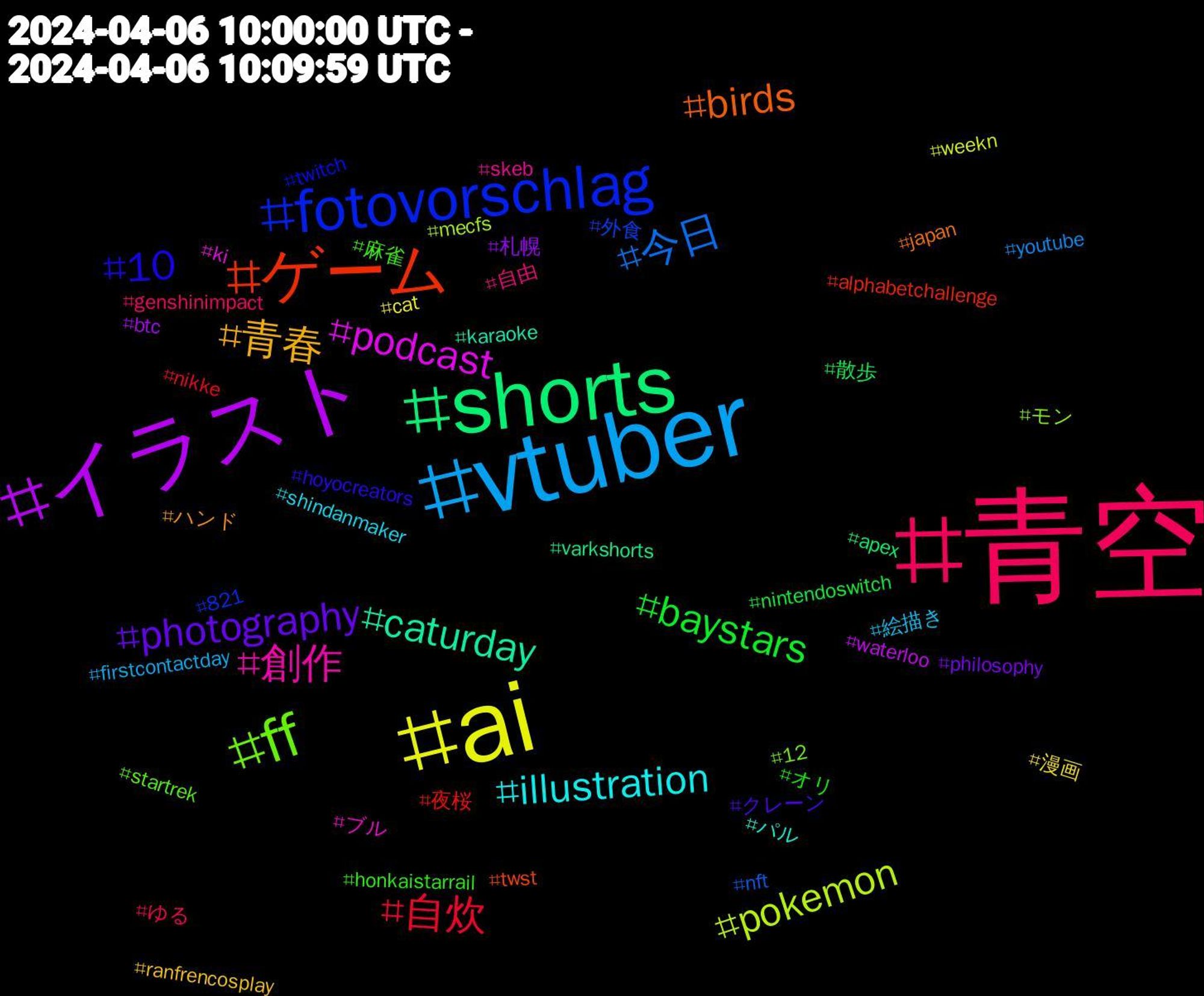 Hashtag Cloud; its hashtagged words/phrases (sorted by weighted frequency, descending):  青空, vtuber, ai, イラスト, shorts, ゲーム, fotovorschlag, ff, 創作, illustration, 青春, photography, baystars, 自炊, 今日, pokemon, podcast, caturday, birds, 10, 麻雀, 自由, 絵描き, 漫画, 札幌, 散歩, 夜桜, 外食, モン, ブル, パル, ハンド, クレーン, オリ, ゆる, youtube, weekn, waterloo, varkshorts, twst, twitch, startrek, skeb, shindanmaker, ranfrencosplay, philosophy, nintendoswitch, nikke, nft, mecfs, ki, karaoke, japan, hoyocreators, honkaistarrail, genshinimpact, firstcontactday, cat, btc, apex, alphabetchallenge, 821, 12