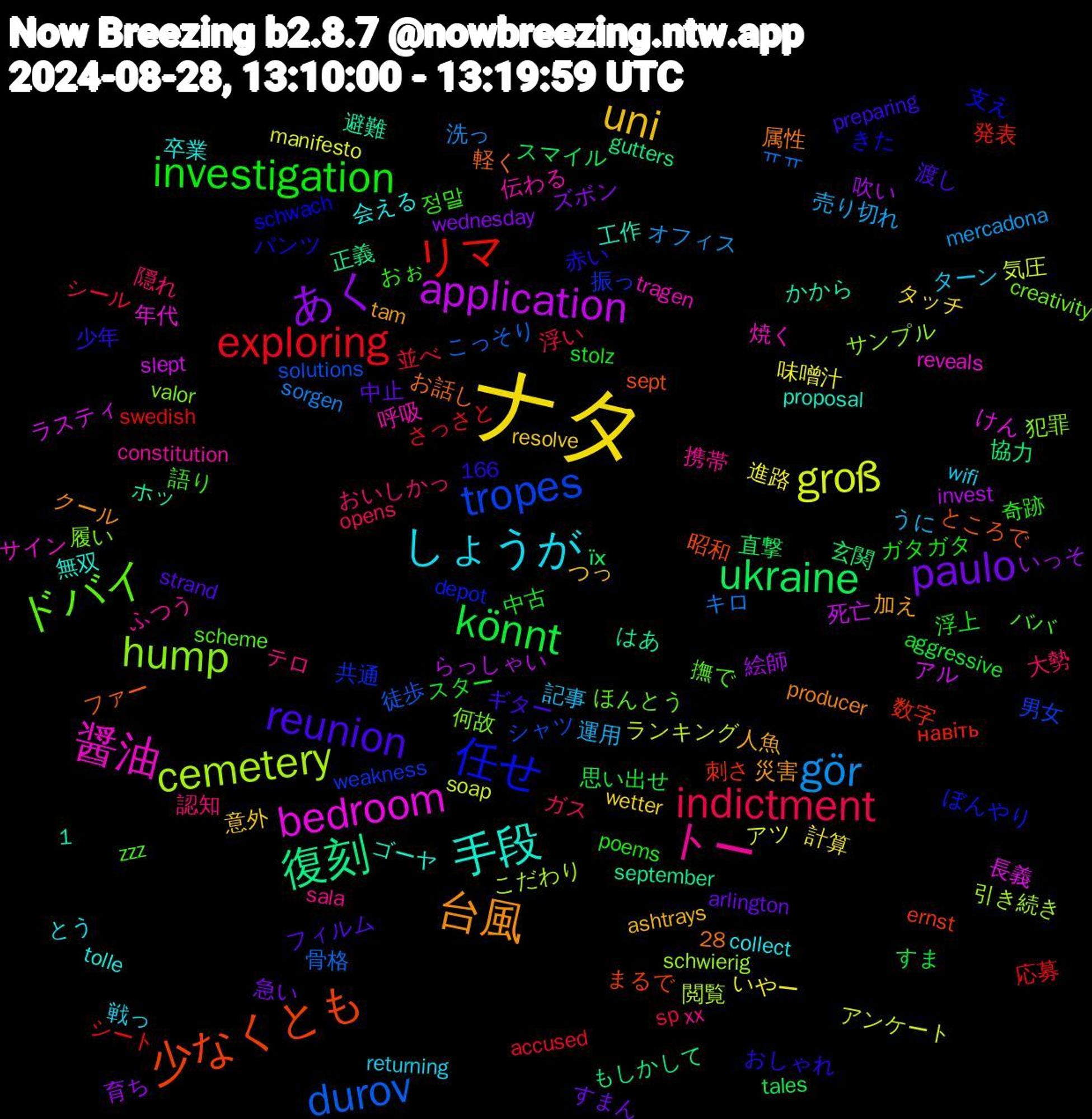 Word Cloud; its top words (sorted by weighted frequency, descending):  ナタ, あく, ukraine, リマ, tropes, hump, 醤油, 手段, 台風, reunion, investigation, indictment, gör, groß, application, 復刻, 少なくとも, 任せ, ドバイ, トー, しょうが, uni, paulo, könnt, exploring, durov, cemetery, bedroom, 정말, 隠れ, 運用, 進路, 絵師, 玄関, 数字, 振っ, 履い, 呼吸, 卒業, 加え, フィルム, スター, シール, キロ, アンケート, アル, はあ, ところで, きた, zzz, xx, wifi, wetter, wednesday, tales, swedish, solutions, schwierig, reveals, proposal, producer, preparing, poems, opens, mercadona, manifesto, invest, gutters, ernst, depot, creativity, constitution, collect, ashtrays, arlington, aggressive, accused, 28, 1,166, 骨格, 閲覧, 長義, 避難, 軽く, 赤い, 語り, 認知, 記事, 計算, 育ち, 直撃, 発表, 男女, 犯罪, 焼く, 無双, 災害, 渡し, 浮上, 浮い, 洗っ, 気圧, 死亡, 正義, 昭和, 支え, 撫で, 携帯, 戦っ, 意外, 急い, 思い出せ, 応募, 徒歩, 引き続き, 年代, 工作, 属性, 少年, 奇跡, 大勢, 売り切れ, 味噌汁, 吹い, 協力, 刺さ, 共通, 何故, 伝わる, 会える, 人魚, 中止, 中古, 並べ, ㅠㅠ, ランキング, ラスティ, ホッ, ファー, パンツ, ババ, テロ, ターン, タッチ, ズボン, スマイル, シート, シャツ, サンプル, サイン, ゴーヤ, クール, ギター, ガタガタ, ガス, オフィス, アツ, らっしゃい, もしかして, まるで, ぼんやり, ほんとう, ふつう, とう, つっ, すまん, すま, さっさと, こっそり, こだわり, けん, かから, お話し, おしゃれ, おぉ, おいしかっ, うに, いやー, いっそ, їх, навіть, weakness, valor, tragen, tolle, tam, strand, stolz, sp, sorgen, soap, slept, september, sept, schwach, scheme, sala, returning, resolve, relate