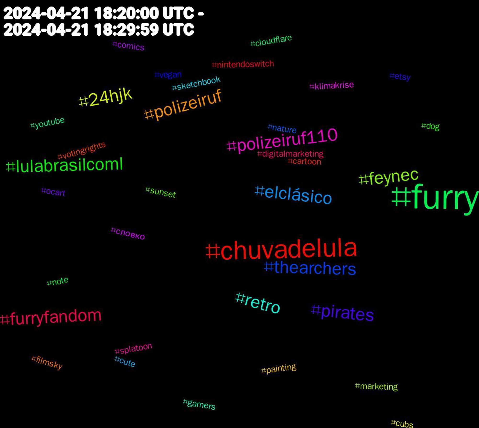 Hashtag Cloud; its hashtagged words/phrases (sorted by weighted frequency, descending):  furry, chuvadelula, thearchers, feynec, polizeiruf110, retro, polizeiruf, pirates, lulabrasilcoml, furryfandom, elclásico, 24hjk, словко, youtube, votingrights, vegan, sunset, splatoon, sketchbook, painting, ocart, note, nintendoswitch, nature, marketing, klimakrise, gamers, filmsky, etsy, dog, digitalmarketing, cute, cubs, comics, cloudflare, cartoon