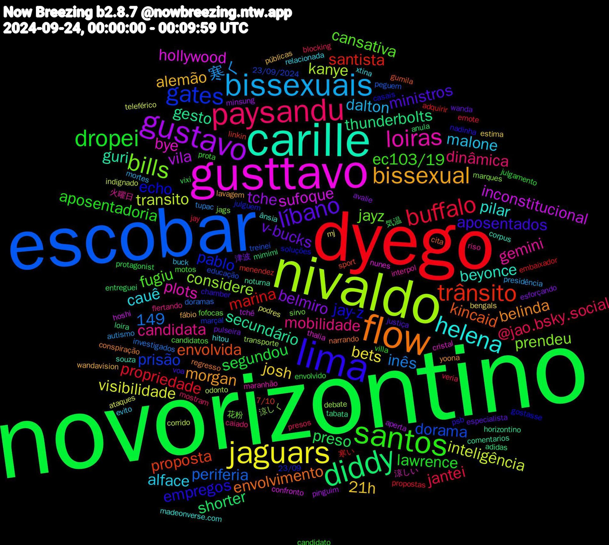 Word Cloud; its top words (sorted by weighted frequency, descending):  novorizontino, dyego, escobar, nivaldo, gusttavo, carille, flow, lima, santos, paysandu, bissexuais, jaguars, gustavo, diddy, trânsito, gates, bills, loiras, helena, bissexual, líbano, dropei, buffalo, transito, sufoque, secundário, kincaid, jay-z, fugiu, mobilidade, malone, josh, belmiro, preso, marina, dorama, considere, bye, beyonce, belinda, aposentados, aposentadoria, @jao.bsky.social, 寒く, visibilidade, vila, thunderbolts, proposta, pablo, jayz, gemini, cauê, alemão, v-bucks, segundou, propriedade, periferia, kanye, hollywood, guri, envolvimento, empregos, ec103/19, dinâmica, dalton, bets, tche, shorter, santista, prisão, prendeu, plots, pilar, morgan, ministros, lawrence, jantei, inês, inteligência, inconstitucional, gesto, envolvida, echo, cansativa, candidata, alface, 21h, 149, 津波, 気温, 寒い, treinei, transporte, thalia, souza, regresso, psb, prota, presos, presidência, podres, pinguim, loira, linkin, julguem, jags, interpol, hitou, fábio, especialista, envolvido, emote, doramas, corrido, confronto, comentarios, cita, casais, candidatos, caiado, buck, bengals, avalie, anula, adquirir, 23/09/2024, 涼しく, 涼しい, ânsia, yoona, voa, villa, veria, tupac, teleférico, tchê, tabata, sport, soluções, sirvo, riso, relacionada, públicas, pulseira, protagonist, propostas, peguem, odonto, nunes, noturna, narrando, nadinha, motos, mostram, mortes, mj, minsung, mimimi, menendez, marçal, marques, maranhão, madeonverse.com, lavagem, justiça, julgamento, jay, investigados, indignado, hoshi, horizontino, gumila, gostasse, fofocas, flertando, evito, estima, esforçando, entreguei, embaixador, educação, debate, cristal, corpus, conspiração, chamber, candidato, blocking, autismo, ataques, aperta, adidas, 7/10, 23/09, 花粉, 火曜日, xtina, wandavision, wanda, vixi