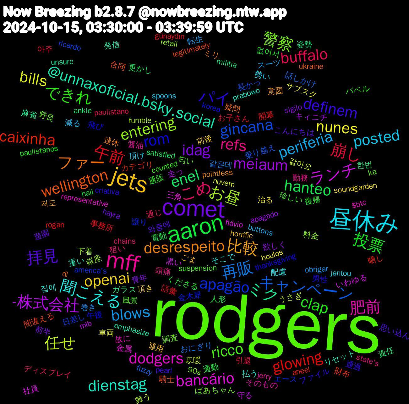 Word Cloud; its top words (sorted by weighted frequency, descending):  rodgers, mff, 昼休み, jets, comet, aaron, 午前, キャンペーン, お昼, bancário, @unnaxoficial.bsky.social, ファー, パイ, できれ, こめ, periferia, nunes, meiaum, enel, caixinha, apagão, 警察, 肥前, 聞こえる, 比較, 拝見, 投票, 崩し, 再販, 任せ, ランチ, ミク, wellington, rom, ricco, refs, posted, openai, idag, hanteo, glowing, gincana, entering, dodgers, dienstag, desrespeito, definem, clap, buffalo, blows, bills, -株式会社, 한번, 間違える, 金木犀, 野良, 醤油, 配慮, 運用, 遊園, 通勤, 語彙, 話しかけ, 舞う, 社員, 発信, 疑問, 男性, 珍しい, 狙い, 減る, 治る, 欲しく, 更かし, 晒し, 日差し, 料金, 故に, 払う, 意図, 思い込ん, 復帰, 引退, 巻き, 寒暖, 守る, 姿勢, 合同, 午後, 匂い, 勤務, 勢い, 前後, 前半, 人形, 事務所, 乗り越え, 下着, 三角, リセット, ミリ, ファイル, バベル, ディスプレイ, スーツ, サブスク, キィニチ, ガラス, カテゴリ, エース, ばあちゃん, そのもの, そこで, ごま, こんにちは, くださる, お子さん, おにぎり, うさぎ, いわゆる, unsure, ukraine, thanksgiving, suspension, state's, spoons, soundgarden, sigilo, satisfied, rogan, ricardo, retail, representative, prabowo, pointless, pearl, paulistanos, paulistano, obrigar, nuvem, mlb, militia, legitimately, korea, ka, jerry, jantou, horrific, hayra, hail, günaydın, fuzzy, fumble, flávio, emphasize, dl, criativa, counted, chains, buttons, boulos, apagado, ankle, aneel, america's, 90s, $btc, 집에, 저도, 와중에, 없어서, 아주, 같은데, 같아요, 黒い, 麻雀, 騎士, 飛び, 風景, 頭痛, 頂け, 頂き, 青年, 電動, 開幕, 長かっ, 銀座, 金属, 重い, 連休, 通過, 通販, 通じ, 転生, 車両, 走っ, 責任, 財布, 譲り, 調査