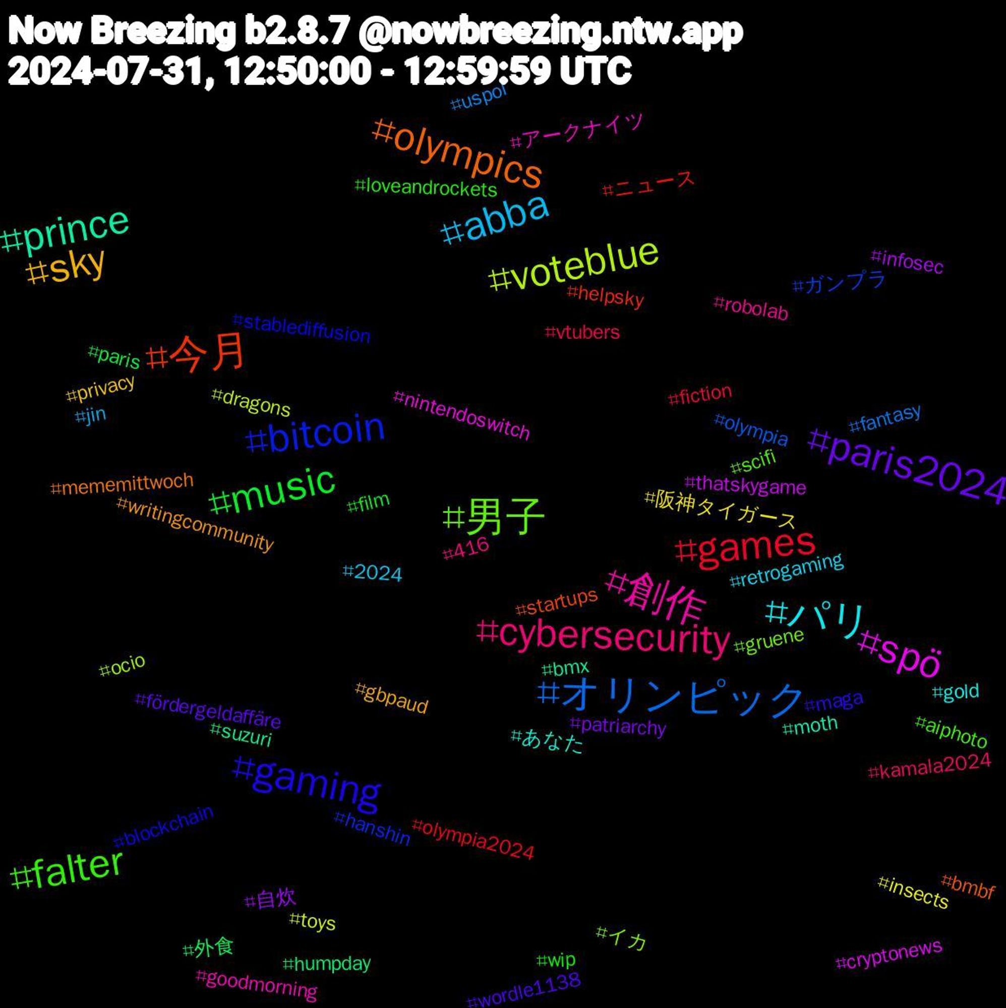 Hashtag Cloud; its hashtagged words/phrases (sorted by weighted frequency, descending):  今月, bitcoin, 男子, 創作, パリ, sky, paris2024, music, games, オリンピック, voteblue, spö, prince, olympics, gaming, falter, cybersecurity, abba, 阪神タイガース, 自炊, 外食, ニュース, ガンプラ, イカ, アークナイツ, あなた, writingcommunity, wordle1138, wip, vtubers, uspol, toys, thatskygame, suzuri, startups, stablediffusion, scifi, robolab, retrogaming, privacy, patriarchy, paris, olympia2024, olympia, ocio, nintendoswitch, moth, mememittwoch, maga, loveandrockets, kamala2024, jin, insects, infosec, humpday, helpsky, hanshin, gruene, goodmorning, gold, gbpaud, fördergeldaffäre, film, fiction, fantasy, dragons, cryptonews, bmx, bmbf, blockchain, aiphoto, 416, 2024