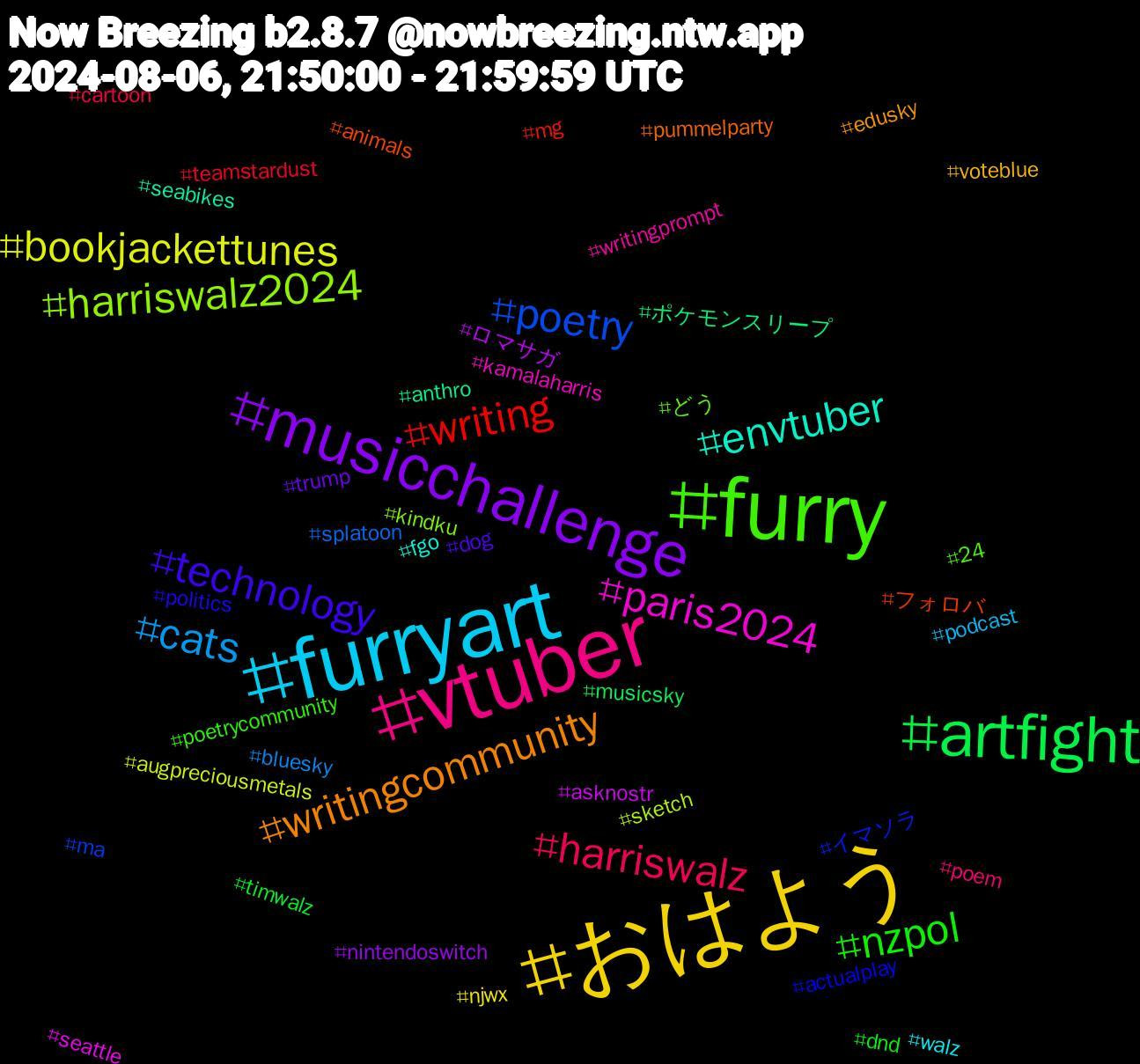 Hashtag Cloud; its hashtagged words/phrases (sorted by weighted frequency, descending):  furry, vtuber, furryart, おはよう, musicchallenge, artfight, writing, poetry, harriswalz2024, paris2024, envtuber, writingcommunity, technology, nzpol, harriswalz, cats, bookjackettunes, ロマサガ, ポケモンスリープ, フォロバ, イマソラ, どう, writingprompt, walz, voteblue, trump, timwalz, teamstardust, splatoon, sketch, seattle, seabikes, pummelparty, politics, poetrycommunity, poem, podcast, njwx, nintendoswitch, musicsky, mg, ma, kindku, kamalaharris, fgo, edusky, dog, dnd, cartoon, bluesky, augpreciousmetals, asknostr, anthro, animals, actualplay, 24