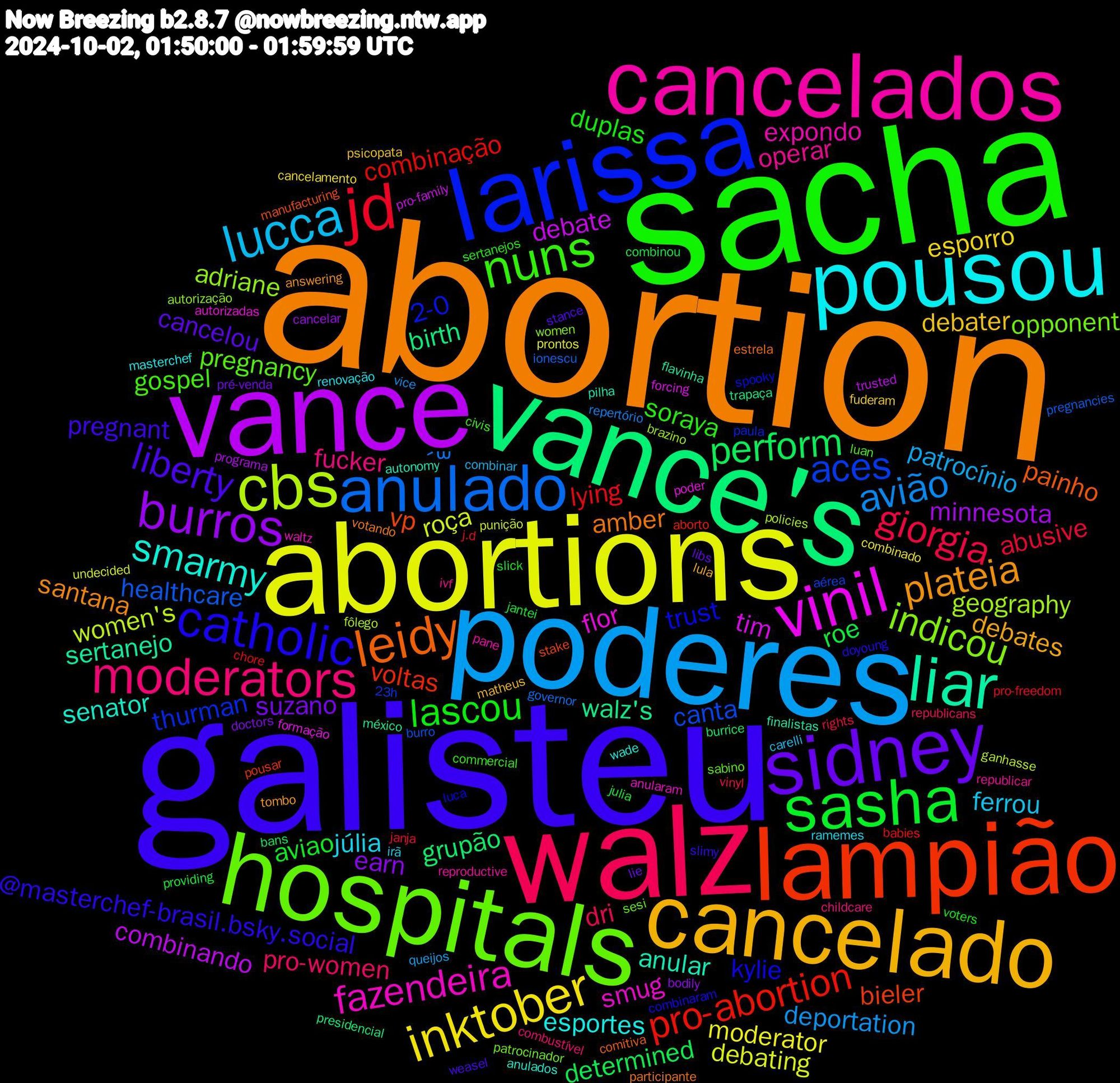 Word Cloud; its top words (sorted by weighted frequency, descending):  abortion, galisteu, sacha, walz, poderes, abortions, vance, vance's, lampião, larissa, hospitals, cancelados, pousou, cancelado, sidney, sasha, jd, anulado, cbs, vinil, liar, leidy, catholic, nuns, moderators, lucca, inktober, burros, perform, pro-abortion, aces, indicou, fazendeira, smarmy, plateia, liberty, lascou, giorgia, avião, roça, debate, walz's, vp, trust, pregnancy, operar, júlia, debater, suzano, roe, lying, healthcare, geography, flor, anular, amber, @masterchef-brasil.bsky.social, soraya, pro-women, patrocínio, moderator, minnesota, grupão, voltas, thurman, opponent, expondo, esportes, debates, cancelou, aviao, abusive, ´꒳, women's, tim, sertanejo, painho, kylie, gospel, fucker, ferrou, esporro, earn, determined, combinação, canta, adriane, smug, senator, santana, pregnant, duplas, dri, deportation, debating, combinando, birth, bieler, 2-0, sesi, reproductive, renovação, matheus, lie, julia, j.d, ionescu, fôlego, formação, finalistas, estrela, doyoung, commercial, combustível, combinar, combinado, cancelar, burrice, aborto, 23h, women, waltz, wade, tombo, stance, slick, rights, repertório, punição, pro-family, méxico, manufacturing, luca, luan, ivf, irã, fuderam, doctors, combinou, chore, burro, brazino, autorizadas, autonomy, votando, slimy, sertanejos, republicans, queijos, prontos, programa, presidencial, pousar, paula, patrocinador, pane, masterchef, lula, libs, jantei, janja, governor, ganhasse, forcing, flavinha, comitiva, combinaram, civis, childcare, carelli, cancelamento, bodily, bans, babies, aérea, autorização, anularam, anulados, answering, weasel, voters, vinyl, vice, undecided, trusted, trapaça, stake, spooky, sabino, republicar, ramemes, psicopata, pré-venda, providing, pro-freedom, pregnancies, policies, poder, pilha, participante