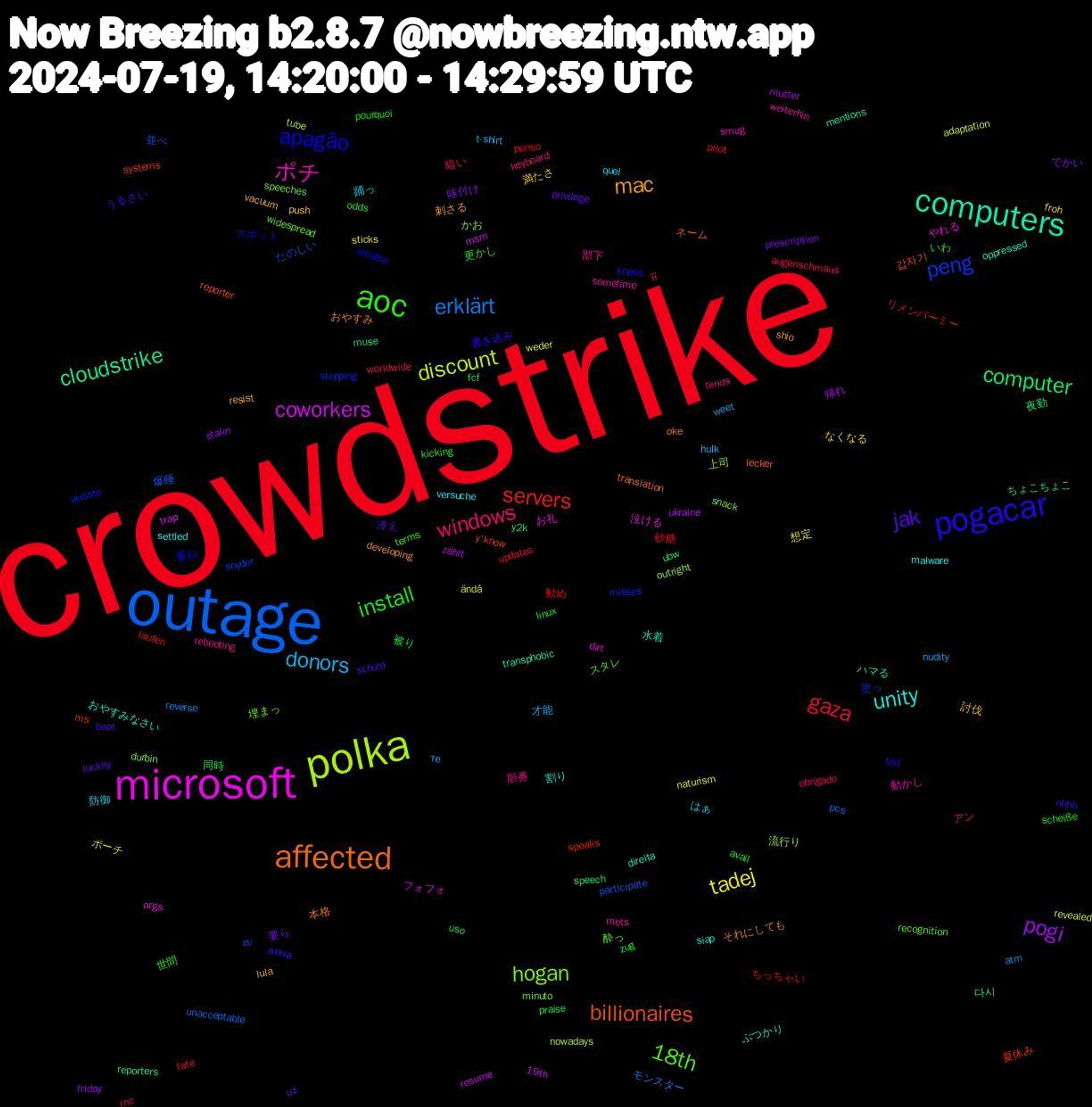 Word Cloud; its top words (sorted by weighted frequency, descending):  crowdstrike, outage, polka, microsoft, computers, affected, pogacar, aoc, windows, donors, tadej, pogi, computer, servers, peng, hogan, ポチ, unity, mac, jak, install, gaza, erklärt, discount, coworkers, cloudstrike, billionaires, apagão, 18th, 順番, 防御, 満たさ, 味付け, 同時, 勧め, 並べ, 上司, やれる, ぶつかり, それにしても, вона, zug, worldwide, weet, weder, ukraine, ubw, systems, stopping, speeches, sometime, settled, resist, privilege, pourquoi, pilot, pcs, nowadays, msm, mentions, lecker, knees, kicking, keyboard, hulk, froh, friday, fcf, fate, ev, durbin, dirt, direita, developing, boot, avail, augenschmaus, atm, adaptation, 19th, 다시, 갑자기, 重ね, 酔っ, 部下, 踊っ, 討伐, 要ら, 被り, 砂糖, 爆睡, 流行り, 泣ける, 水着, 本格, 書き込み, 更かし, 暗い, 才能, 想定, 帰れ, 夜勤, 夏休み, 塗っ, 埋まっ, 動かし, 割り, 刺さる, 冷え, 世間, リメンバーミー, モンスター, ポーチ, フォフォ, ハマる, ネーム, スポット, スタレ, アン, はぁ, なくなる, でかい, ちょこちょこ, ちっちゃい, たのしい, かお, お礼, おやすみなさい, おやすみ, うるさい, いわ, її, те, ändå, zählt, y2k, y'know, wusste, widespread, weiterhin, versuche, vacuum, už, uso, updates, unacceptable, tube, trap, transphobic, translation, tod, terms, tends, t-shirt, sticks, stalin, speech, speaks, snyder, snack, smug, siap, shio, schuld, scheiße, rnc, reverse, revealed, resume, reporters, reporter, reliable, recognition, rebooting, quel, push, prescription, praise, penso, participate, outright, orgs, oppressed, oke, ohhh, odds, obrigado, nudity, naturism, mutter, muse, ms, misses, minuto, mets, malware, lula, luckily, linux, laufen