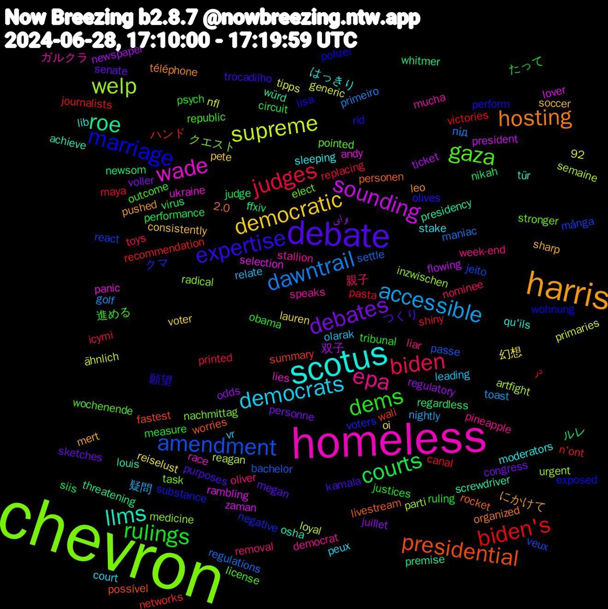 Word Cloud; its top words (sorted by weighted frequency, descending):  chevron, homeless, scotus, harris, debate, rulings, judges, dawntrail, supreme, sounding, roe, presidential, marriage, gaza, epa, democrats, democratic, debates, courts, biden's, amendment, welp, wade, llms, hosting, expertise, dems, biden, accessible, برای, whitmer, wali, voters, task, speaks, sleeping, sharp, senate, ruling, replacing, regulations, reagan, rambling, presidency, personen, perform, outcome, oliver, olarak, oi, odds, nikah, n'ont, många, medicine, lies, lib, leo, kamala, justices, icymi, golf, generic, flowing, ffxiv, fastest, exposed, elect, democrat, court, consistently, congress, circuit, canal, bachelor, artfight, andy, achieve, 92, 2.0, 願望, 進める, 親子, 疑問, 幻想, 双子, ルレ, ハンド, クマ, クエスト, ガルクラ, はっきり, にかけて, つくり, たって, در, під, ähnlich, zaman, würd, worries, wohnung, wochenende, week-end, vr, voter, voller, virus, victories, veux, urgent, ukraine, tür, téléphone, trocadilho, tribunal, toys, toast, tipps, ticket, threatening, summary, substance, stronger, stallion, stake, soccer, sketches, siis, shiny, settle, semaine, selection, screwdriver, rocket, rid, republic, removal, relate, reiselust, regulatory, regardless, recommendation, react, radical, race, qu'ils, pushed, purposes, psych, printed, primeiro, primaries, president, premise, possível, polizei, pointed, pineapple, peux, pete, personne, performance, pasta, passe, parti, panic, osha, organized, olives, obama, nominee, nightly, nfl, newspaper, newsom, networks, negative, nachmittag, mucha, moderators, mert, megan, measure, maya, maniac, loyal, lover, louis, livestream, lisa, license, liar, leading, lauren, juillet, judge, journalists, jeito, inzwischen