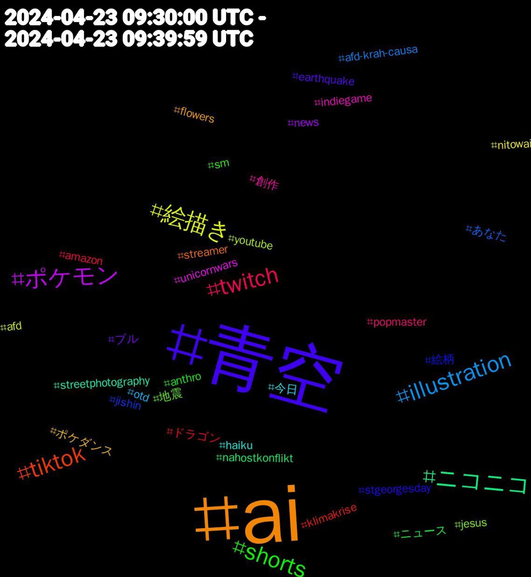 Hashtag Cloud; its hashtagged words/phrases (sorted by weighted frequency, descending):  ai, 青空, shorts, twitch, illustration, 絵描き, ポケモン, ニコニコ, tiktok, 絵柄, 地震, 創作, 今日, ポケダンス, ブル, ニュース, ドラゴン, あなた, youtube, unicornwars, streetphotography, streamer, stgeorgesday, sm, popmaster, otd, nitowai, news, nahostkonflikt, klimakrise, jishin, jesus, indiegame, haiku, flowers, earthquake, anthro, amazon, afd-krah-causa, afd