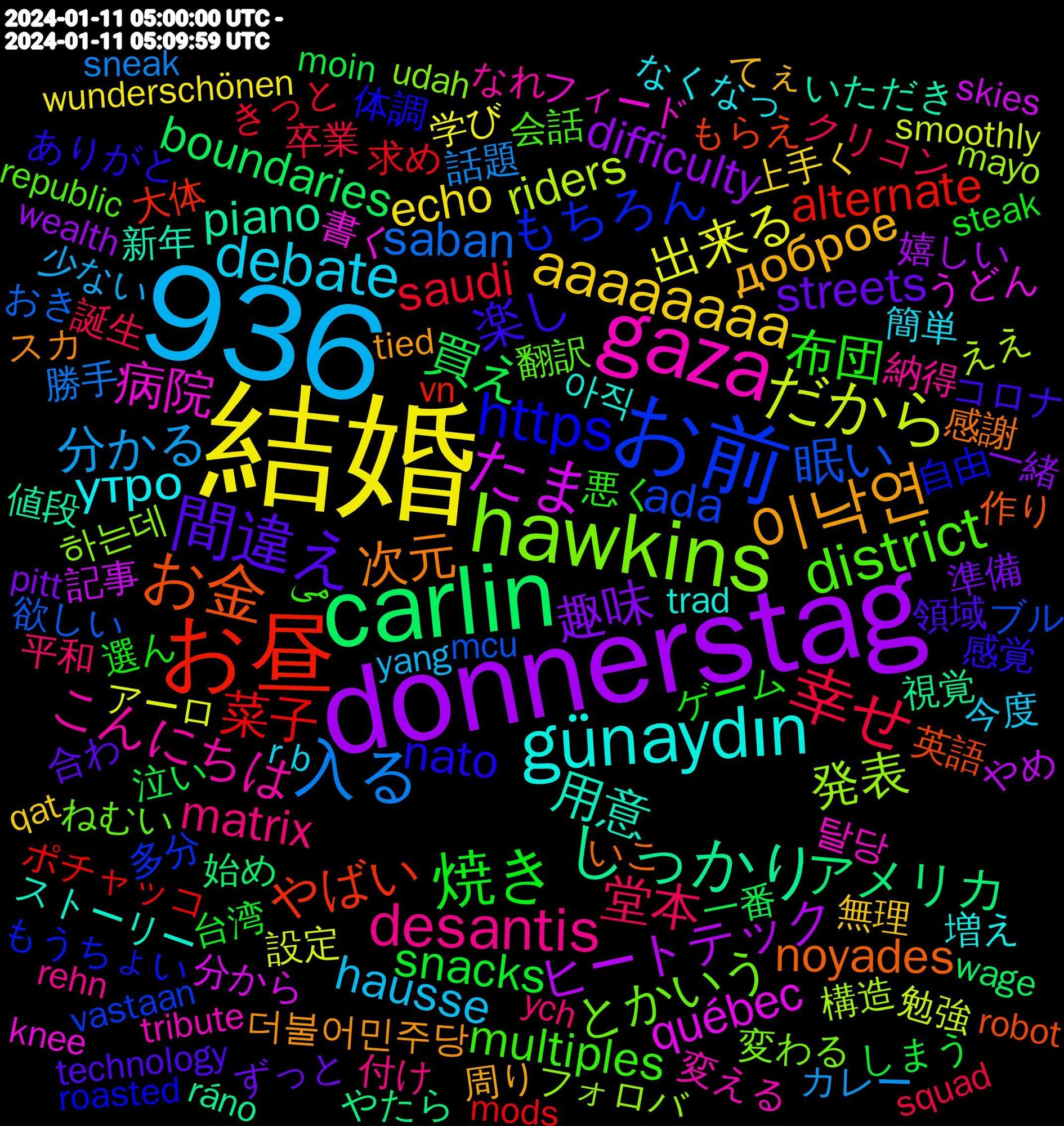 Word Cloud; its top words (sorted by weighted frequency, descending):  結婚, 936, donnerstag, carlin, お昼, お前, hawkins, gaza, günaydın, 이낙연, 間違え, 焼き, 幸せ, 入る, だから, たま, しっかり, お金, https, district, desantis, debate, aaaaaaaa, 趣味, 買え, 菜子, 眠い, 発表, 病院, 用意, 次元, 楽し, 布団, 堂本, 分かる, 出来る, ヒートテック, アメリカ, やばい, もちろん, とかいう, こんにちは, утро, доброе, streets, snacks, saudi, saban, riders, québec, piano, noyades, nato, multiples, matrix, hausse, echo, difficulty, boundaries, alternate, ada, 하는데, 탈당, 아직, 더불어민주당, 領域, 選ん, 誕生, 話題, 設定, 記事, 視覚, 英語, 自由, 翻訳, 納得, 簡単, 無理, 準備, 泣い, 求め, 欲しい, 構造, 書く, 新年, 感謝, 感覚, 悪く, 平和, 少ない, 学び, 嬉しい, 始め, 大体, 多分, 変わる, 変える, 増え, 周り, 合わ, 台湾, 卒業, 勝手, 勉強, 分から, 値段, 作り, 体調, 会話, 付け, 今度, 上手く, 一緒, 一番, ポチャッコ, ブル, フォロバ, フィード, ストーリー, スカ, コロナ, ゲーム, クリコン, カレー, アーロ, やめ, やたら, もらえ, もうちょい, ねむい, なれ, なくなっ, てぇ, ずっと, しまう, きっと, おき, ええ, うどん, いただき, いこ, ありがと, می, ych, yang, wunderschönen, wealth, wage, vn, vastaan, udah, tribute, trad, tied, technology, steak, squad, sneak, smoothly, skies, screams, ráno, robot, roasted, republic, renders, rehn, recognized, recipes, ranger, r+b, qat, publish, proton, pitt, person's, officers, muscle, moin, mods, minnesota, merchant, mcu, mayo, materials, massachusetts, markets, mankind, limits, knight, knee, kickstarter, jurte, internal, innovation, ini, in-app, imported, iconic, hän