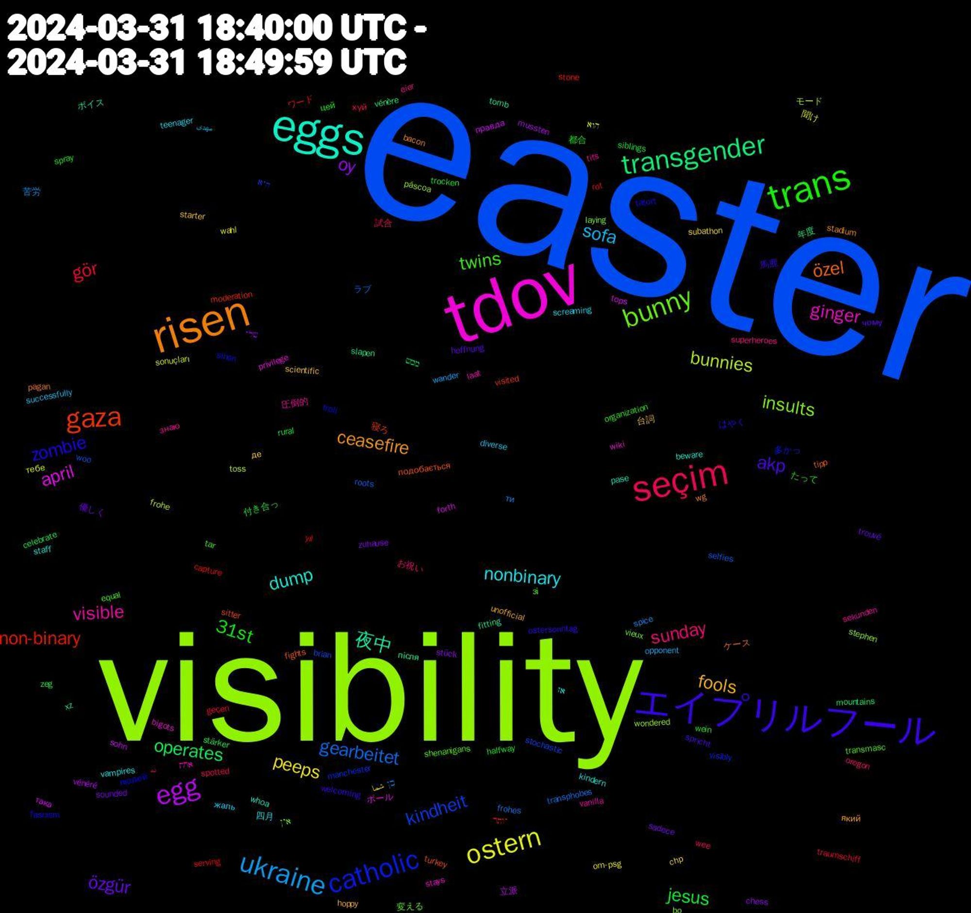 Word Cloud; its top words (sorted by weighted frequency, descending):  easter, visibility, tdov, eggs, risen, エイプリルフール, trans, seçim, ukraine, ostern, egg, transgender, gaza, catholic, bunny, visible, nonbinary, fools, özgür, jesus, gör, gearbeitet, bunnies, april, 夜中, özel, zombie, twins, sunday, sofa, peeps, oy, operates, non-binary, kindheit, insults, ginger, dump, ceasefire, akp, 31st, نه, כן, הוא, правда, xz, turkey, troll, transmasc, tits, teenager, starter, sounded, siblings, serving, selfies, páscoa, privilege, pase, pagan, ostersonntag, organization, oregon, opponent, om-psg, mussten, mountains, moderation, manchester, laying, laat, kindern, hoppy, hoffnung, halfway, geçen, frohes, frohe, forth, fitting, fights, fascism, equal, eier, diverse, chp, chess, celebrate, capture, brian, bo, bigots, beware, bacon, 馬鹿, 都合, 試合, 苦労, 聞け, 立派, 年度, 寝ろ, 多かっ, 変える, 圧倒的, 四月, 台詞, 優しく, 付き合っ, ワード, ラブ, モード, ボール, ボイス, ケース, はやく, たって, お祝い, مهدی, شما, שלי, ממש, יותר, היא, אין, אחת, אז, який, чому, цей, хуй, ти, тебе, така, після, подобається, людей, зі, знаю, жаль, де, zuhause, zeg, yıl, woo, wondered, wiki, whoa, wg, welcoming, wein, wee, wander, wahl, vénéré, vénère, visited, visibly, vieux, vanilla, vampires, unofficial, trouvé, trocken, traumschiff, transphobes, toss, tops, tomb, tipp, tatort, tar, superheroes, successfully, subathon, stück, stärker, stone, stochastic, stephen, stays, staff, stadium, spricht, spray, spotted, spice, sonuçları, sohn, slapen, sitter, sinon, shenanigans, sekunden, screaming, scientific, sadece, rural, rot, roots