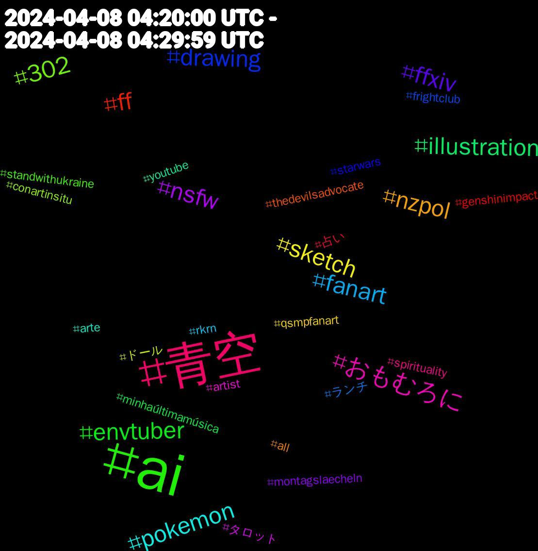 Hashtag Cloud; its hashtagged words/phrases (sorted by weighted frequency, descending):  ai, 青空, fanart, sketch, nsfw, illustration, ff, drawing, 302, おもむろに, pokemon, nzpol, ffxiv, envtuber, 占い, ランチ, ドール, タロット, youtube, thedevilsadvocate, starwars, standwithukraine, spirituality, rkrn, qsmpfanart, montagslaecheln, minhaúltimamúsica, genshinimpact, frightclub, conartinsitu, artist, arte, all