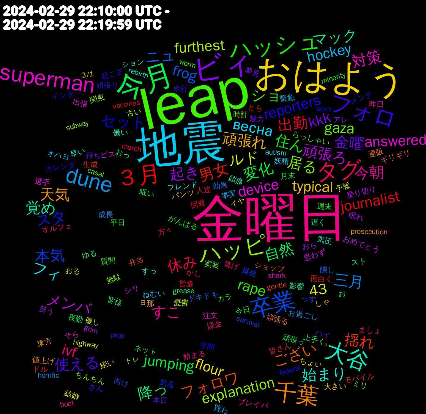 Word Cloud; its top words (sorted by weighted frequency, descending):  leap, 金曜日, 地震, おはよう, ビィ, 今月, ３月, 卒業, ハッピ, superman, 大谷, 千葉, フォロ, ハッシュ, タグ, dune, 頑張ろ, 降っ, 揺れ, スタ, gaza, 今朝, フィ, 頑張れ, 金曜, 変化, 出勤, ニュ, furthest, device, 覚め, ござい, reporters, rape, ivf, hockey, flour, 43, 起き, 自然, 男女, 本気, 居る, 対策, 始まり, 天気, 使える, 住ん, 休み, 三月, ルド, メンバ, マック, フォロワ, セット, ショ, すこ, весна, typical, kkk, jumping, journalist, frog, explanation, answered, 頭痛, 頑張る, 頑張り, 週末, 逃げ, 買わ, 結婚, 眠れ, 皆様, 生成, 気温, 時計, 昨日, 早い, 旦那, 持ち, 平日, 営業, 効果, 優し, ビス, スト, ショップ, インタ, らっしゃい, ましょ, ねむい, ちょい, おら, お, vaccines, survival, subway, shark, rebirth, prosecution, prop, minority, march, horrific, highway, grim, grease, gentle, federal, casal, boot, autism, 3/1, 魅力, 頑張っ, 面白く, 隠し, 関東, 選手, 遅く, 通販, 起こさ, 質問, 課金, 緊急, 続い, 笑う, 眠い, 皆さん, 爆発, 無駄, 注文, 気圧, 東方, 本日, 月末, 方々, 成長, 憂鬱, 思わず, 影響, 弁当, 年間, 実装, 始まる, 妖精, 大きい, 夢見, 夜勤, 回避, 向け, 古い, 出張, 働い, 値上げ, 余計, 今日, 人達, 事実, 予報, 乗り切り, 上手く, モバイル, メンテ, ミリ, ブレイバ, フレンド, パンツ, ハイ, ネット, ドル, ドキドキ, トレ, シリ, ション, ギリギリ, カレンダ, カラ, オルフェ, オハヨ, イヤ, アレ, ゆる, とら, っす, ちんちん, そら, すっ, しゃ, きん, がんばる, かし, お過ごし, おる, おめでとう, おっ, ⁾⁾, worn, worm