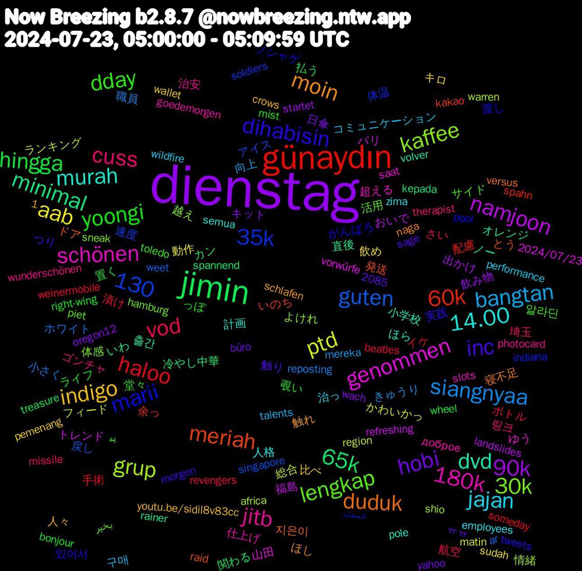 Word Cloud; its top words (sorted by weighted frequency, descending):  dienstag, jimin, günaydın, kaffee, schönen, murah, moin, inc, yoongi, vod, siangnyaa, ptd, namjoon, minimal, meriah, marii, lengkap, jitb, jajan, indigo, hobi, hingga, haloo, guten, grup, genommen, dvd, duduk, dihabisin, dday, cuss, bangtan, aab, 90k, 65k, 60k, 35k, 30k, 180k, 14.00, 1,130, 置く, 漬け, 小さく, ランキング, トレンド, オレンジ, とう, がんばろ, یه, wunderschönen, wildfire, wallet, wach, treasure, someday, singapore, shio, saat, pole, naga, morgen, mist, missile, mereka, matin, landslides, kepada, kakao, indiana, hamburg, goedemorgen, employees, crows, büro, bonjour, beatles, ar, africa, 2085, 2024/07/23, 출간, 지은이, 있어서, 알라딘, 링크, 구매, 飲め, 飲み物, 関わる, 配慮, 速度, 越え, 超える, 計画, 触れ, 触り, 覗い, 航空, 職員, 総合, 福島, 直後, 発送, 渡し, 活用, 治安, 治っ, 比べ, 日傘, 払う, 手術, 戻し, 情緒, 山田, 小学校, 寝不足, 実践, 堂々, 埼玉, 向上, 動作, 出かけ, 冷やし中華, 余っ, 体温, 体感, 仕上げ, 人格, 人々, ㅠㅠ, ライフ, ボトル, ホワイト, フィード, パリ, ノー, ドア, ソシャゲ, サイド, ゴンチャ, コミュニケーション, キロ, キット, カン, イケ, アイス, よけれ, ゆう, ほら, ほし, つり, っぽ, さい, きゅうり, かわいかっ, おいで, いわ, いのち, دست, بخیر, доброе, zima, youtu.be/sidil8v83cc, yahoo, wheel, weinermobile, weet, warren, vorwürfe, volver, versus, tweets, toledo, therapist, talents, sudah, startet, spannend, spahn, soldiers, sneak, slots, semua, schlafen, sage, right-wing, revengers, reposting, region, refreshing, rainer, raid, pool, piet, photocard, performance, pemenang, oregon12, ordered