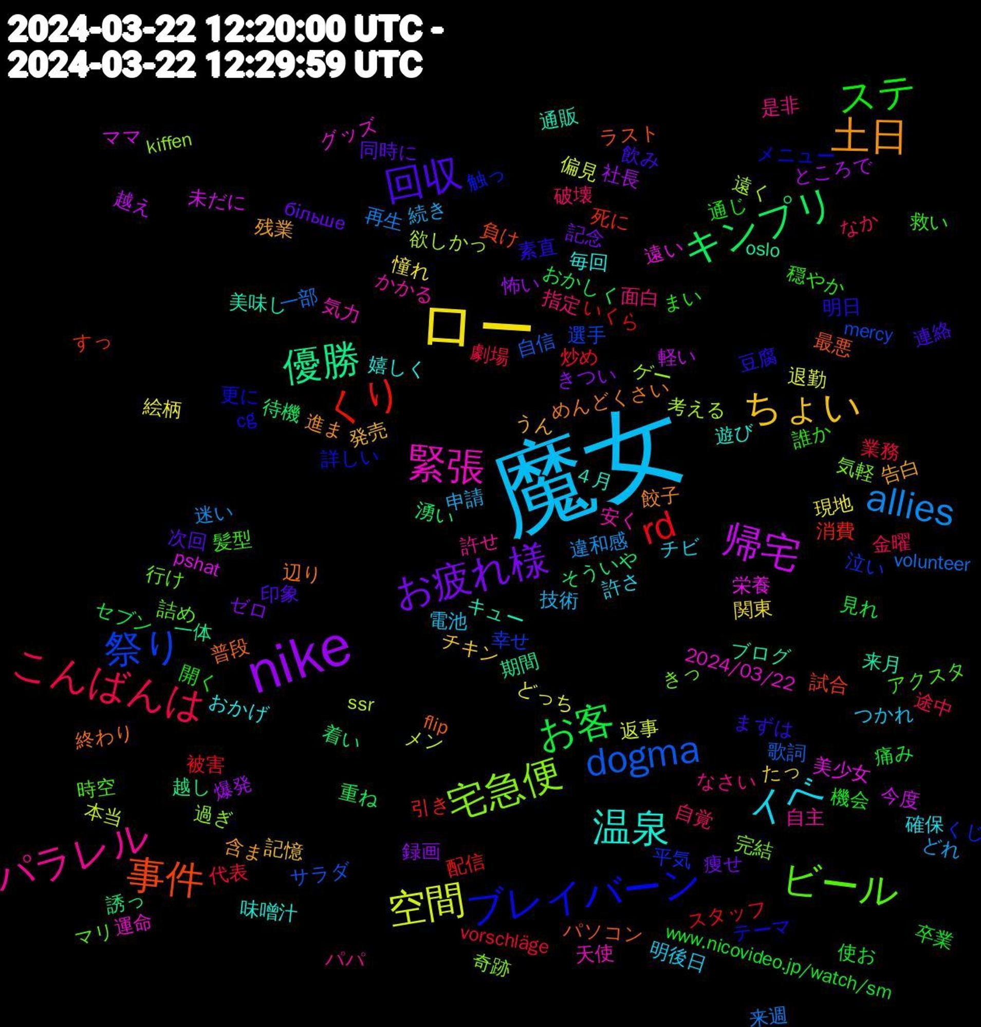 Word Cloud; its top words (sorted by weighted frequency, descending):  魔女, ロー, nike, キンプリ, くり, 祭り, 宅急便, 緊張, 温泉, 土日, 回収, ステ, こんばんは, allies, 空間, 帰宅, 優勝, 事件, ブレイバーン, ビール, パラレル, イベ, ちょい, お疲れ様, お客, rd, dogma, 遠く, 遠い, 通販, 辺り, 豆腐, 誰か, 自覚, 続き, 絵柄, 社長, 着い, 死に, 平気, 完結, 安く, 嬉しく, 告白, 同時に, 使お, 代表, 一部, メン, ママ, ブログ, パソコン, テーマ, アクスタ, なさい, つかれ, たっ, きつい, おかしく, いくら, mercy, kiffen, 2024/03/22, ４月, 餃子, 飲み, 開く, 金曜, 違和感, 退勤, 越え, 誘っ, 試合, 触っ, 行け, 自主, 確保, 発売, 痩せ, 痛み, 炒め, 歌詞, 欲しかっ, 栄養, 来月, 普段, 明日, 救い, 指定, 技術, 憧れ, 怖い, 待機, 引き, 幸せ, 奇跡, 天使, 味噌汁, 含ま, 印象, 卒業, 劇場, 再生, 偏見, 今度, 一体, ラスト, メニュー, マリ, パパ, チビ, チキン, ゼロ, セブン, スタッフ, サラダ, ゲー, グッズ, キュー, めんどくさい, まずは, まい, なか, どれ, どっち, ところで, そういや, すっ, くじ, きっ, かかる, おかげ, うん, більше, www.nicovideo.jp/watch/sm, vorschläge, volunteer, ssr, pshat, oslo, flip, cg, 髪型, 面白, 電池, 関東, 録画, 重ね, 配信, 選手, 過ぎ, 運命, 遊び, 進ま, 連絡, 通じ, 途中, 迷い, 返事, 軽い, 越し, 負け, 詳しい, 詰め, 許せ, 許さ, 記憶, 記念, 見れ, 被害, 自信, 考える, 美少女, 美味し, 終わり, 素直, 穏やか, 破壊, 申請, 現地, 爆発, 湧い, 消費, 泣い, 気軽, 気力, 毎回, 残業, 次回, 機会, 業務, 来週, 本当, 未だに, 期間, 最悪, 更に, 時空, 是非, 明後日