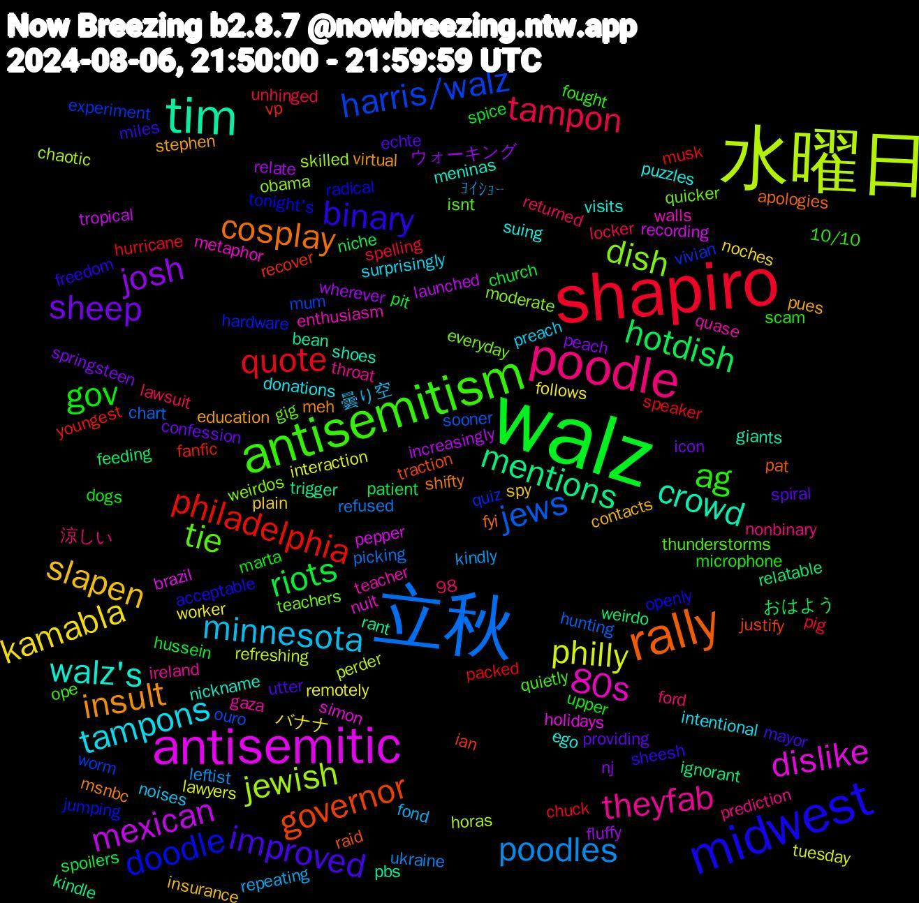 Word Cloud; its top words (sorted by weighted frequency, descending):  walz, shapiro, 立秋, 水曜日, antisemitic, tim, rally, midwest, antisemitism, poodle, minnesota, kamabla, josh, hotdish, philadelphia, harris/walz, dish, 80s, walz's, insult, improved, gov, tampon, poodles, philly, mexican, mentions, governor, doodle, tie, theyfab, tampons, slapen, sheep, riots, quote, jews, jewish, dislike, crowd, cosplay, binary, ag, ﾖｲｼｮｰ, worker, wherever, weirdo, vp, vivian, teachers, teacher, suing, stephen, spiral, spice, spelling, refused, refreshing, recording, rant, raid, radical, quietly, prediction, preach, plain, peach, patient, packed, ouro, obama, nuit, nickname, msnbc, miles, microphone, lawsuit, kindly, interaction, increasingly, ignorant, ian, hardware, gig, gaza, donations, contacts, confession, church, chuck, chart, chaotic, brazil, bean, apologies, acceptable, 98, 10/10, 涼しい, 曇り空, バナナ, ウォーキング, おはよう, youngest, worm, weirdos, walls, visits, virtual, utter, upper, unhinged, ukraine, tuesday, tropical, trigger, traction, tonight's, thunderstorms, throat, surprisingly, spy, springsteen, spoilers, speaker, sooner, skilled, simon, shoes, shifty, sheesh, scam, returned, repeating, remotely, relate, relatable, recover, quiz, quicker, quase, puzzles, pues, providing, pit, pig, picking, perder, pepper, pbs, pat, openly, ope, nonbinary, noises, noches, nj, niche, musk, mum, moderate, metaphor, meninas, meh, mayor, marta, locker, leftist, lawyers, launched, kindle, justify, jumping, isnt, ireland, intentional, insurance, icon, hussein, hurricane, hunting, horas, holidays, giants, fyi, freedom, fought, ford, fond, follows, fluffy, feeding, fanfic, experiment, everyday, enthusiasm, ego, education, echte, dogs