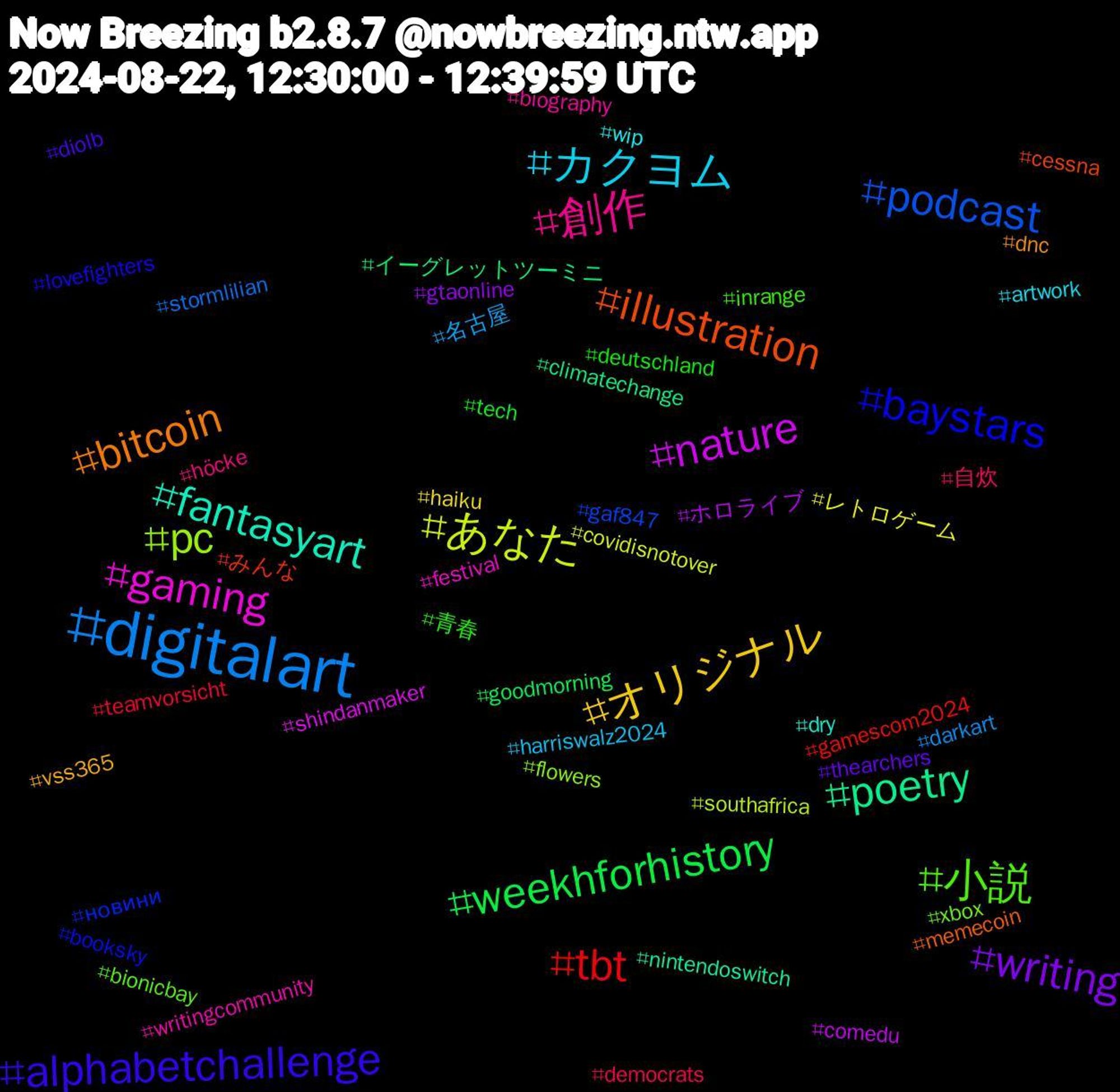 Hashtag Cloud; its hashtagged words/phrases (sorted by weighted frequency, descending):  digitalart, あなた, nature, poetry, illustration, baystars, 小説, 創作, カクヨム, オリジナル, writing, weekhforhistory, tbt, podcast, pc, gaming, fantasyart, bitcoin, alphabetchallenge, 青春, 自炊, 名古屋, レトロゲーム, ホロライブ, イーグレットツーミニ, みんな, новини, xbox, writingcommunity, wip, vss365, thearchers, tech, teamvorsicht, stormlilian, southafrica, shindanmaker, nintendoswitch, memecoin, lovefighters, inrange, höcke, harriswalz2024, haiku, gtaonline, goodmorning, gamescom2024, gaf847, flowers, festival, dry, dnc, diolb, deutschland, democrats, darkart, covidisnotover, comedu, climatechange, cessna, booksky, bionicbay, biography, artwork