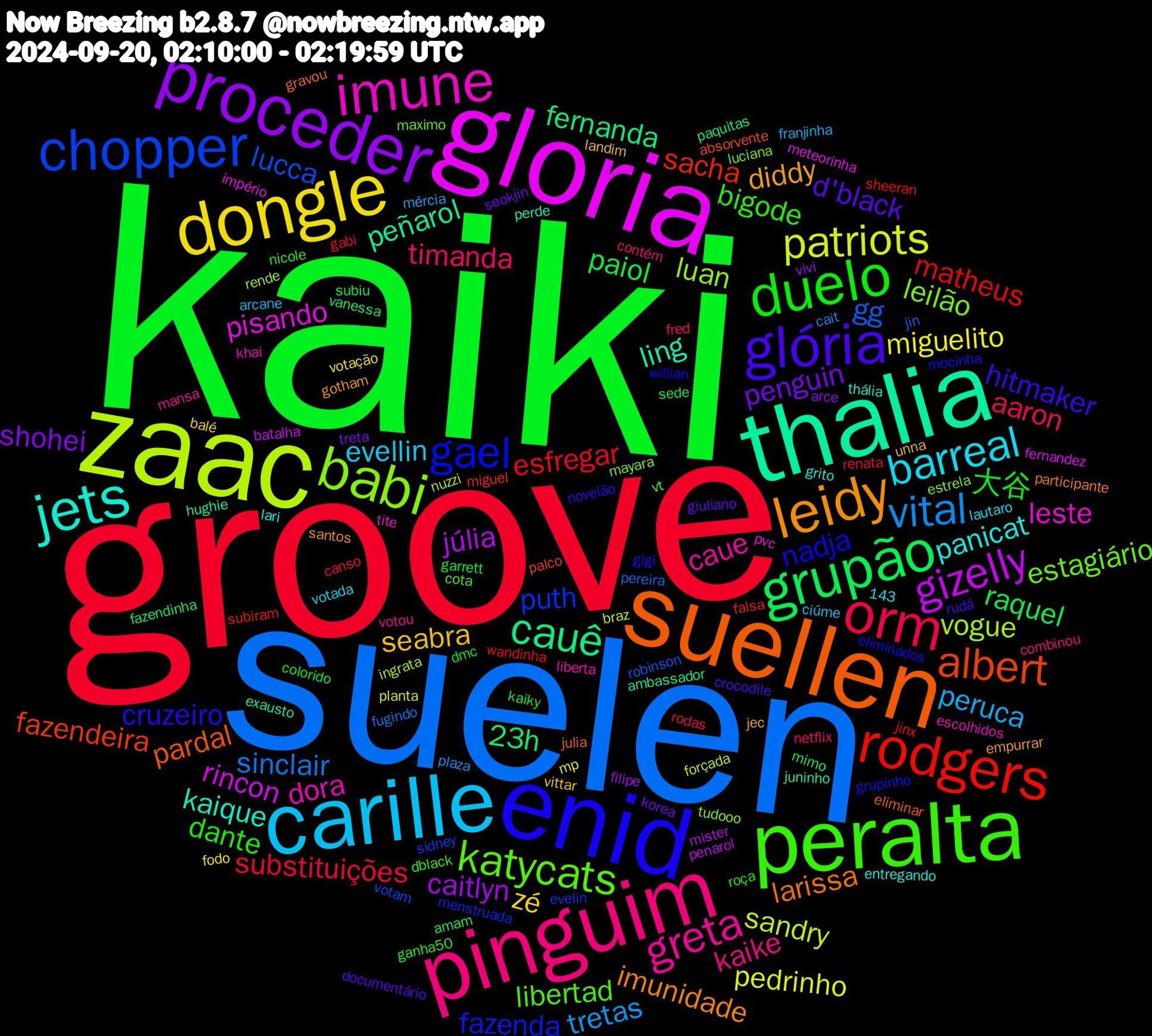 Word Cloud; its top words (sorted by weighted frequency, descending):  kaiki, groove, suelen, zaac, gloria, thalia, suellen, enid, peralta, pinguim, carille, dongle, proceder, grupão, rodgers, chopper, babi, imune, jets, leidy, glória, duelo, orm, vital, patriots, gizelly, cauê, albert, gael, katycats, greta, barreal, seabra, penguin, paiol, esfregar, gg, vogue, pisando, ling, larissa, cruzeiro, bigode, timanda, peruca, miguelito, caitlyn, 23h, sacha, puth, leilão, dora, panicat, diddy, d'black, 大谷, substituições, sinclair, sandry, rincon, peñarol, pardal, nadja, libertad, kaike, evellin, zé, shohei, raquel, matheus, lucca, luan, leste, kaique, imunidade, hitmaker, dante, aaron, tretas, pedrinho, júlia, fernanda, fazendeira, fazenda, estagiário, caue, unna, seokjin, sede, renata, pereira, nuzzi, meteorinha, juninho, julia, grupinho, dblack, contém, arcane, votação, vivi, vanessa, subiram, sidney, mayara, khai, grito, gotham, crocodile, colorido, canso, cait, braz, batalha, ambassador, absorvente, 143, willian, vt, votou, votada, vittar, treta, subiu, sheeran, robinson, rende, pvc, perde, participante, novelão, nicole, netflix, mércia, mp, mister, mimo, miguel, menstruada, luciana, liberta, lari, jec, giuliano, garrett, gabi, fugindo, forçada, fernandez, exausto, eliminar, eliminados, cota, combinou, ciúme, balé, arce, amam, wandinha, votam, tudooo, tite, thália, santos, rudá, roça, rodas, plaza, planta, penarol, paquitas, palco, mocinha, maximo, mansa, lautaro, landim, korea, kaiky, jinx, jin, ingrata, império, hughie, gravou, gigi, ganha50, fred, franjinha, fodo, filipe, fazendinha, falsa, evelin, estrela, escolhidos, entregando, empurrar, documentário, dmc