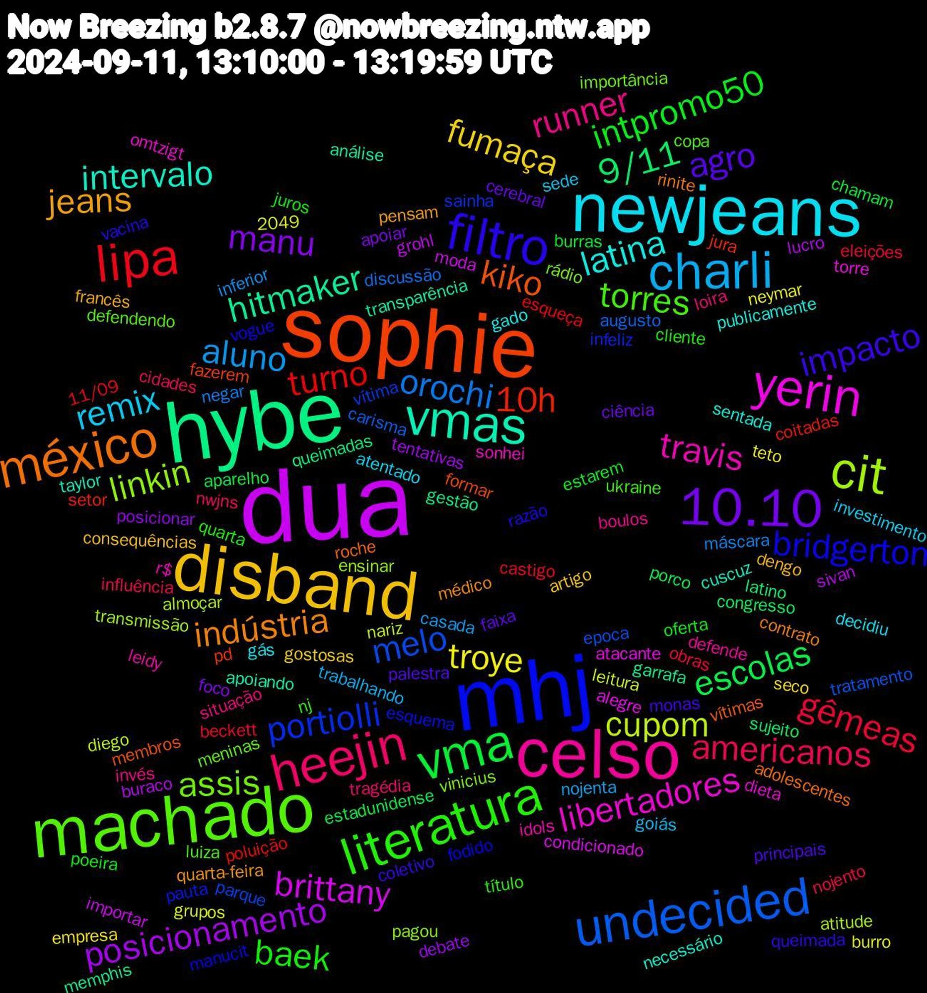 Word Cloud; its top words (sorted by weighted frequency, descending):  dua, hybe, sophie, mhj, machado, celso, newjeans, disband, 10.10, vma, lipa, undecided, cit, yerin, vmas, méxico, filtro, literatura, heejin, charli, troye, posicionamento, 9/11, 10h, portiolli, assis, travis, latina, jeans, agro, intpromo50, gêmeas, orochi, cupom, brittany, hitmaker, kiko, bridgerton, torres, runner, remix, fumaça, manu, escolas, turno, melo, linkin, libertadores, intervalo, indústria, impacto, baek, americanos, aluno, sivan, queimadas, pd, pauta, meninas, leidy, gás, dengo, cerebral, burras, beckett, augusto, almoçar, alegre, transparência, roche, razão, nj, loira, goiás, empresa, debate, congresso, coitadas, vítima, vinicius, sonhei, sentada, quarta-feira, principais, poeira, nojento, máscara, leitura, importar, garrafa, formar, fodido, copa, boulos, atentado, artigo, apoiar, aparelho, 2049, 11/09, tratamento, transmissão, torre, taylor, rinite, queimada, quarta, nwjns, nojenta, neymar, lucro, latino, jura, infeliz, importância, idols, gado, francês, faixa, estarem, eleições, discussão, diego, condicionado, análise, vítimas, vogue, ukraine, situação, sede, seco, posicionar, porco, poluição, parque, pagou, omtzigt, necessário, médico, monas, juros, influência, inferior, grupos, grohl, gestão, fazerem, esquema, defendendo, defende, decidiu, consequências, ciência, chamam, castigo, carisma, atitude, atacante, apoiando, adolescentes, vacina, título, tragédia, trabalhando, teto, tentativas, sujeito, setor, sainha, rádio, r$, publicamente, pensam, palestra, oferta, obras, negar, nariz, moda, memphis, membros, manucit, luiza, invés, investimento, gostosas, foco, estadunidense, esqueça, epoca, ensinar, dieta, cuscuz, contrato, coletivo, cliente, cidades, casada, burro, buraco