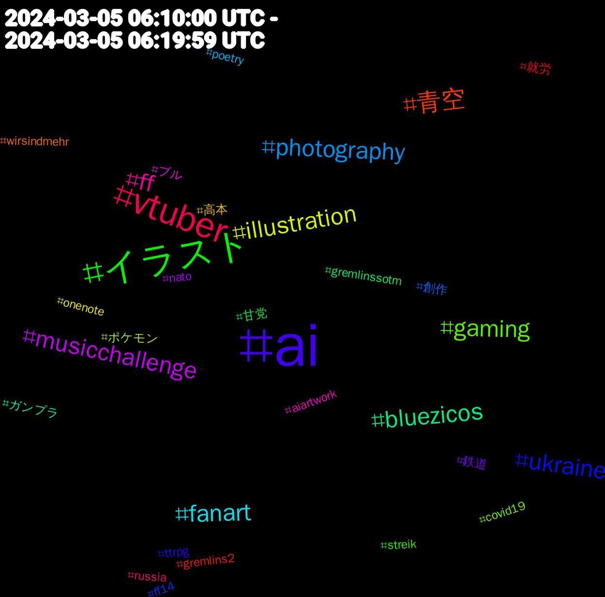 Hashtag Cloud; its hashtagged words/phrases (sorted by weighted frequency, descending):  ai, イラスト, vtuber, photography, illustration, musicchallenge, bluezicos, 青空, ukraine, gaming, ff, fanart, 高本, 鉄道, 甘党, 就労, 創作, ポケモン, ブル, ガンプラ, wirsindmehr, ttrpg, streik, russia, poetry, onenote, nato, gremlinssotm, gremlins2, ff14, covid19, aiartwork