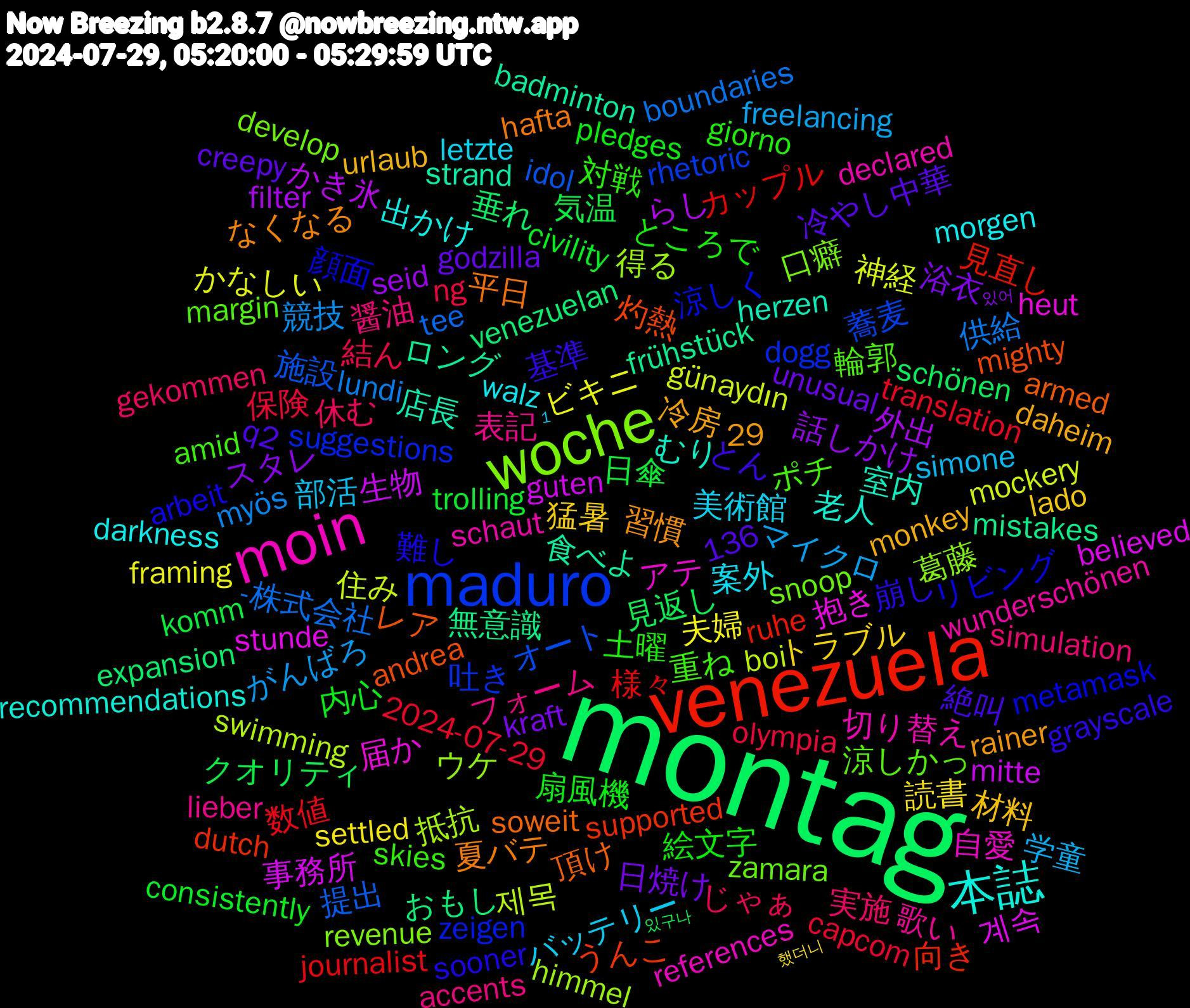 Word Cloud; its top words (sorted by weighted frequency, descending):  montag, venezuela, maduro, woche, moin, 本誌, 扇風機, olympia, lundi, günaydın, guten, frühstück, andrea, 顔面, 輪郭, 表記, 美術館, 猛暑, 浴衣, 気温, 様々, 施設, 得る, 届か, 室内, 夏バテ, 基準, 土曜, 休む, マイクロ, ビキニ, らし, venezuelan, supported, suggestions, snoop, schaut, morgen, monkey, godzilla, civility, 2024-07-29, 1,136, -株式会社, 제목, 계속, 食べよ, 頂け, 難し, 重ね, 醤油, 部活, 読書, 話しかけ, 見返し, 見直し, 蕎麦, 葛藤, 自愛, 老人, 習慣, 絶叫, 絵文字, 結ん, 競技, 神経, 生物, 無意識, 灼熱, 涼しく, 涼しかっ, 歌い, 案外, 材料, 日焼け, 日傘, 数値, 提出, 抵抗, 抱き, 店長, 平日, 崩し, 対戦, 実施, 学童, 夫婦, 外出, 垂れ, 向き, 吐き, 口癖, 切り替え, 出かけ, 冷房, 冷やし中華, 内心, 保険, 供給, 住み, 事務所, ロング, レア, リビング, ポチ, フォーム, バッテリー, トラブル, スタレ, クオリティ, カップル, オート, ウケ, アテ, むり, なくなる, とん, ところで, じゃぁ, がんばろ, かなしい, かき氷, おもし, うんこ, zeigen, zamara, wunderschönen, walz, urlaub, unusual, trolling, translation, tee, swimming, stunde, strand, soweit, sooner, skies, simulation, simone, settled, seid, schönen, ruhe, rhetoric, revenue, references, recommendations, rainer, q2, pledges, ng, myös, mockery, mitte, mistakes, mighty, metamask, margin, lieber, letzte, lado, kraft, komm, journalist, idol, himmel, heut, herzen, hafta, grayscale, giorno, gekommen, freelancing, framing, filter, expansion, dutch, dogg, develop, declared, darkness, daheim, creepy, consistently, capcom, boundaries, boi, believed, badminton, armed, arbeit, amid, accents, 29, 했더니, 있어, 있구나, 이건